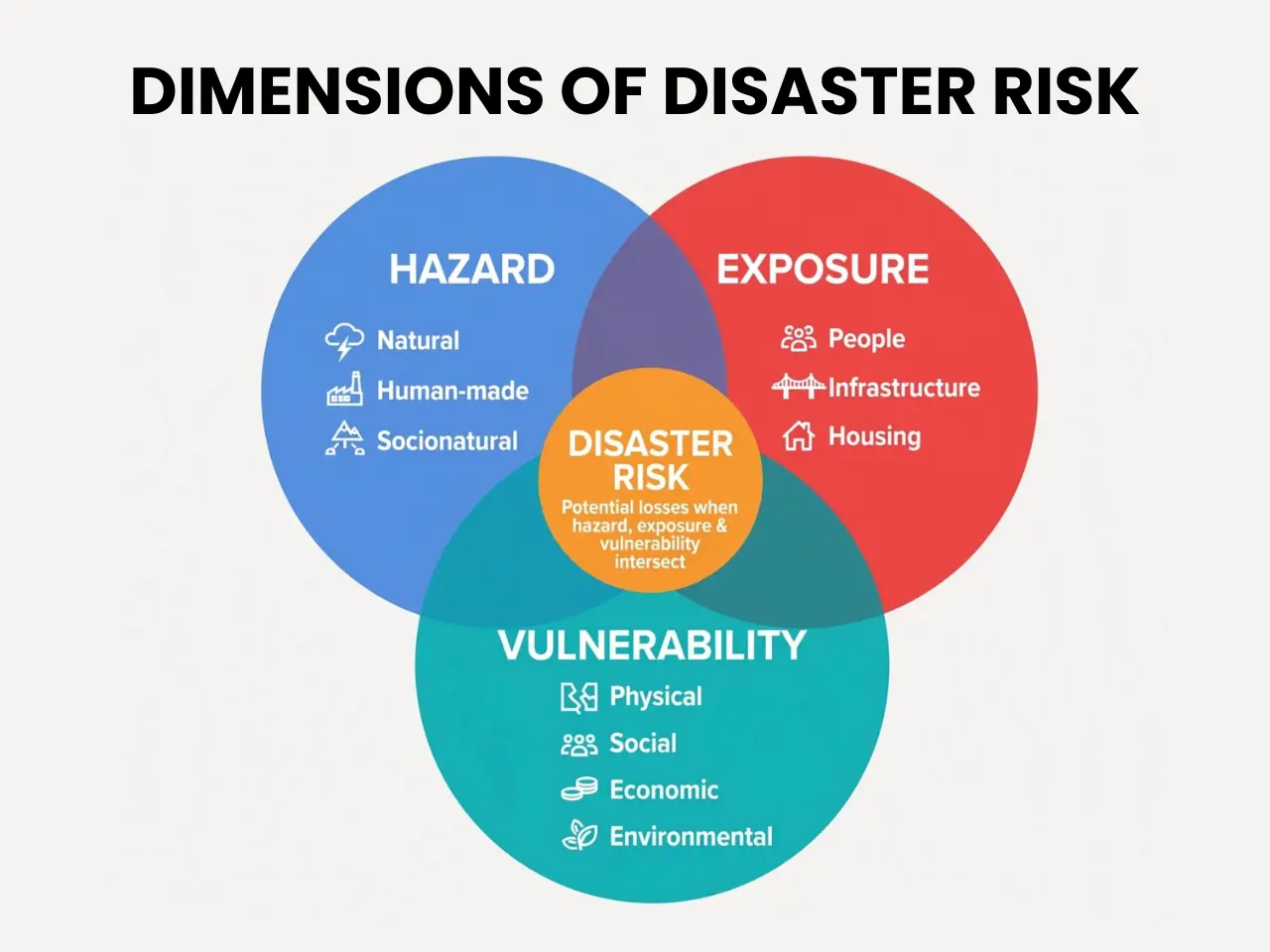 Venn diagram showing dimensions of disaster risk - hazard, exposure and vulnerability intersect to create disaster risk per UNDRR framework