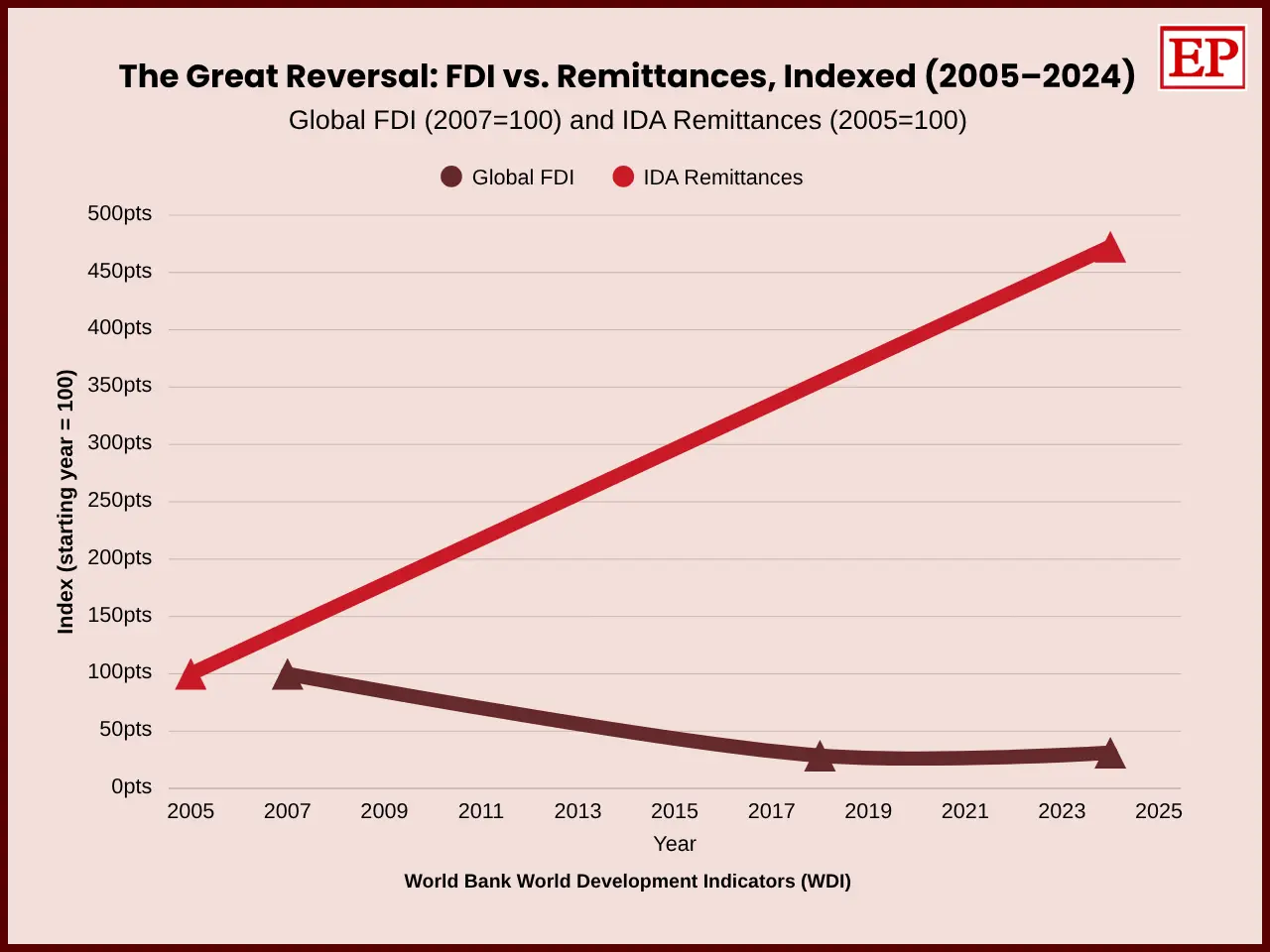 Indexed line chart: global FDI falls from 100 (2007) to 31 by 2024, while IDA remittances climb to 472 (base 2005).