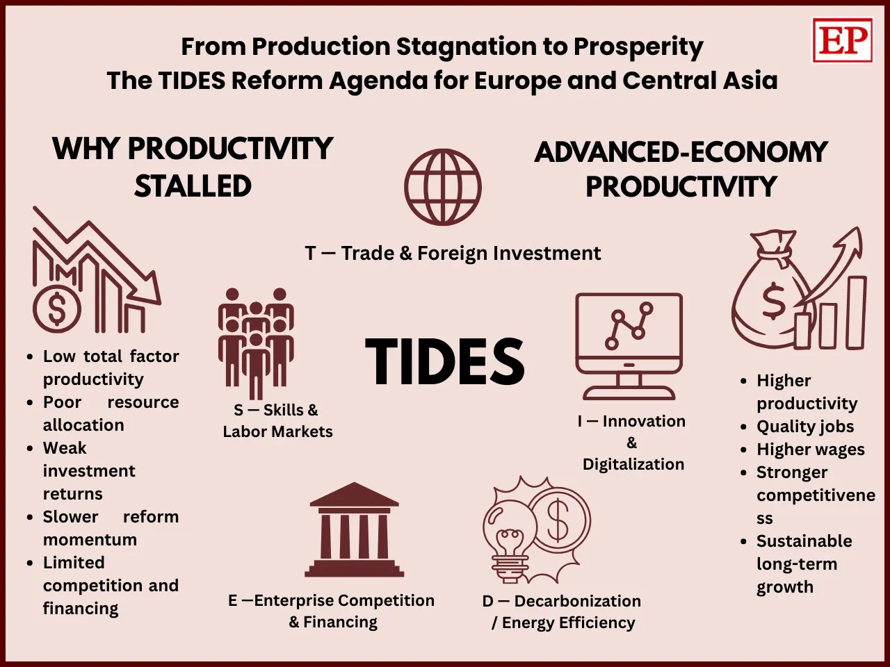 Infographic titled “From Productivity Stagnation to Prosperity: The TIDES Reform Agenda for Europe and Central Asia.” It shows why productivity has stalled low total factor productivity, poor resource allocation, weak investment returns, slower reform momentum, and limited competition and financing 