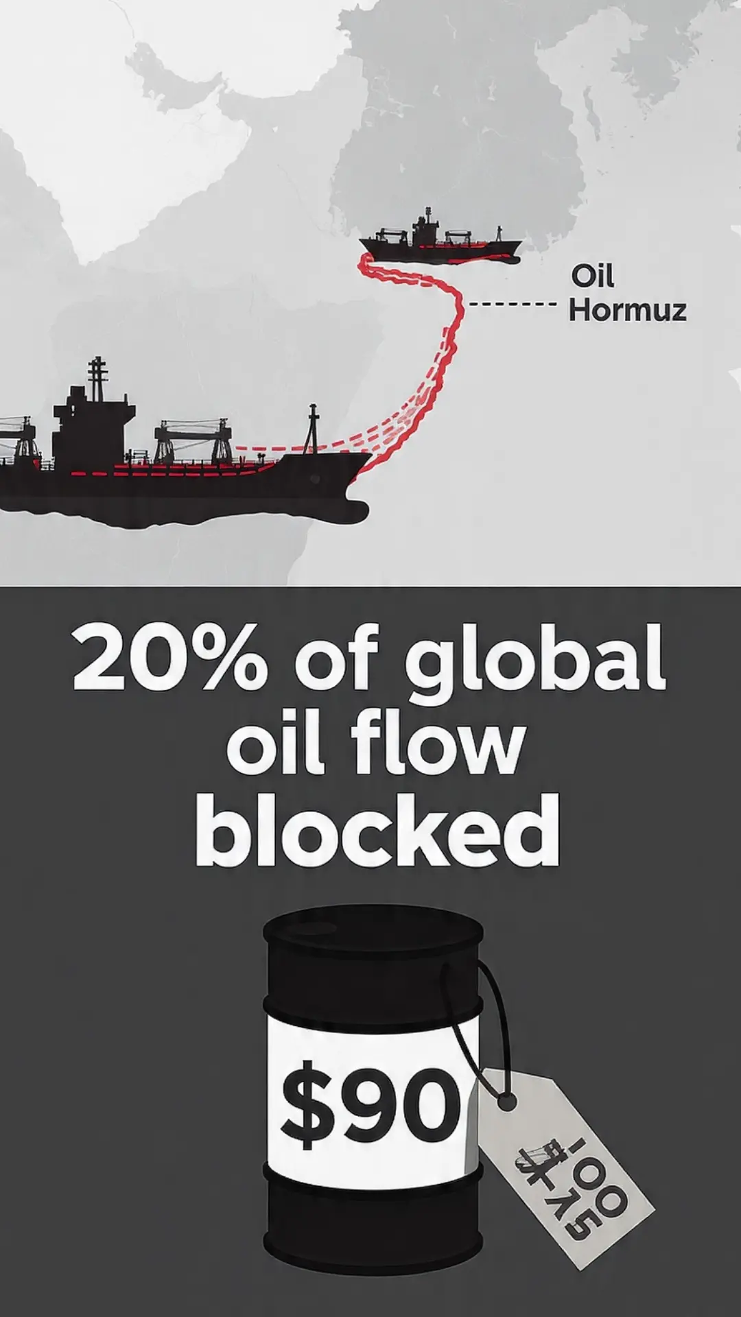 Strait of Hormuz Blocked, 20% Oil Gone- Prices Still Held at $90-$100