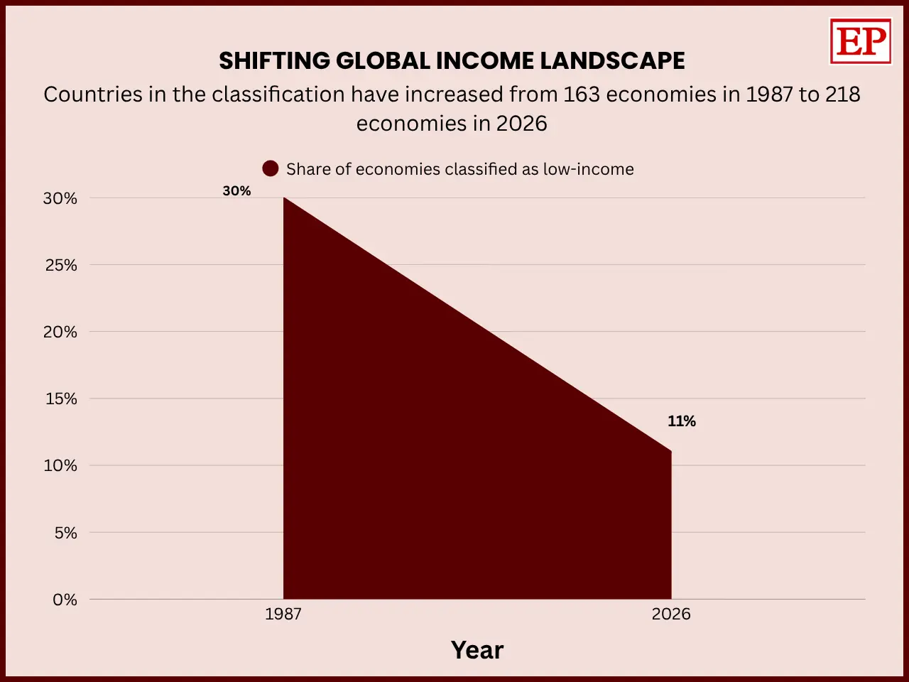 Area chart titled “Shifting Global Income Landscape” showing the share of economies classified as low-income declining from 30% in 1987 to 11% in 2026. The chart also notes that the number of economies included in the classification system increased from 163 in 1987 to 218 in 2026. Source: World Ban