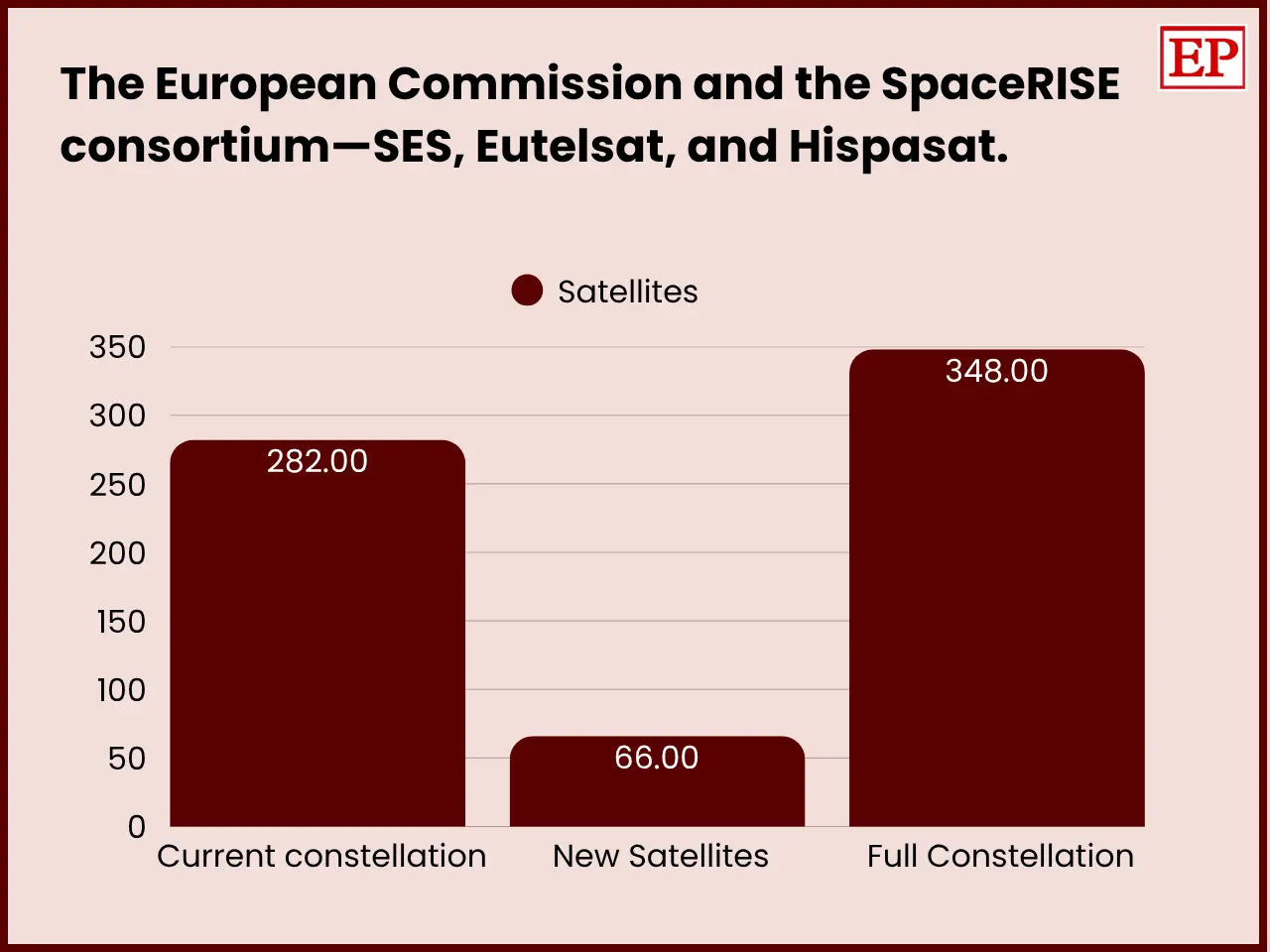 Bar chart showing satellite constellation numbers by European Commission and SpaceRISE consortium SES Eutelsat and Hispasat: 282 current satellites, 66 new satellites, and 348 total in full constellation