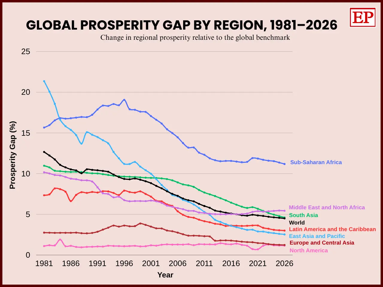 Line chart titled “Global Prosperity Gap by Region, 1981–2026,” showing prosperity gap trends for Sub-Saharan Africa, Middle East and North Africa, South Asia, the World, Latin America and the Caribbean, East Asia and Pacific, Europe and Central Asia, and North America. Sub-Saharan Africa remains th