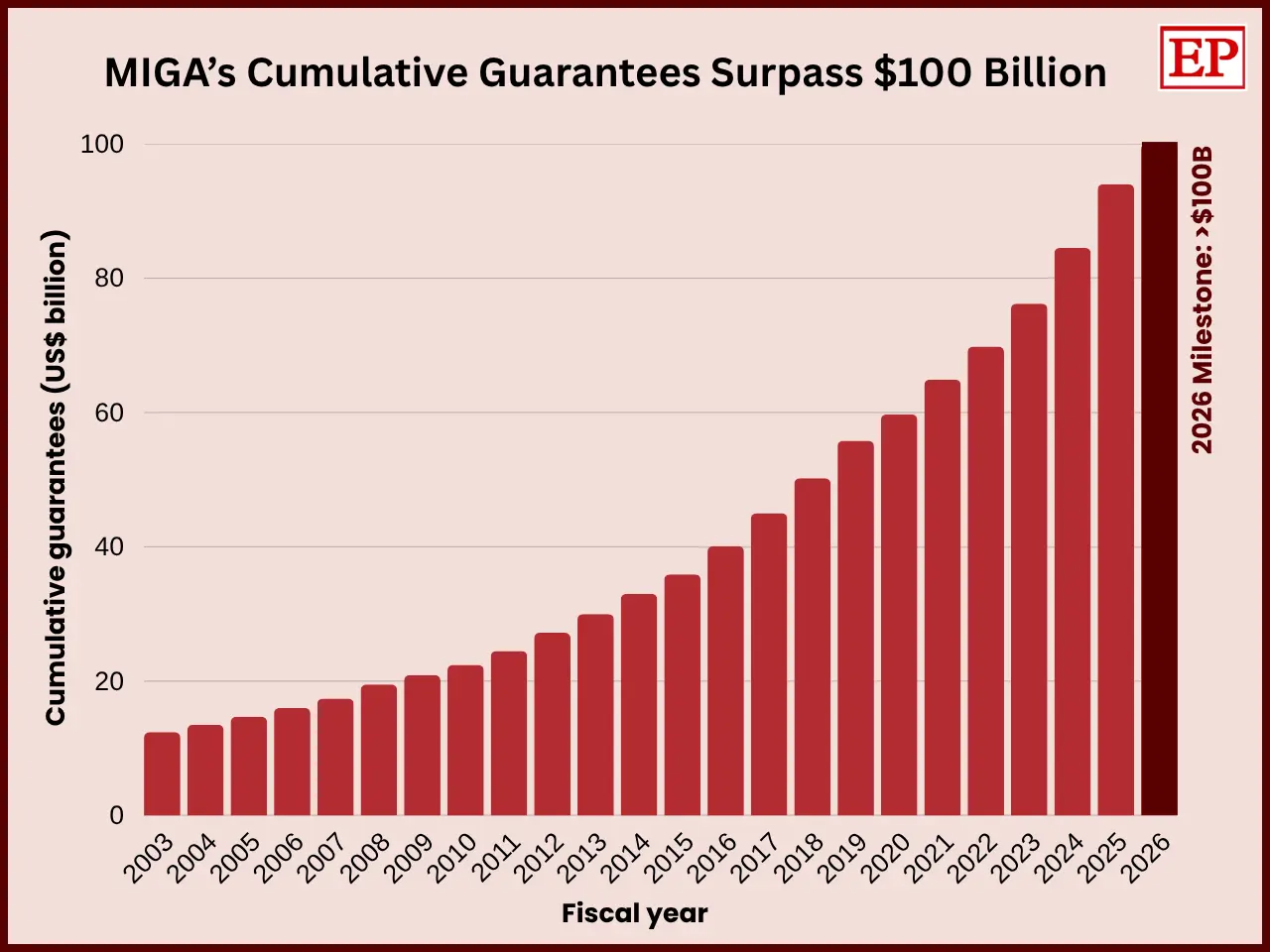 Bar chart showing MIGA’s cumulative guarantees rising from about US$12 billion in 2003 to US$94 billion in 2025, with a highlighted 2026 milestone indicating guarantees surpassed US$100 billion.