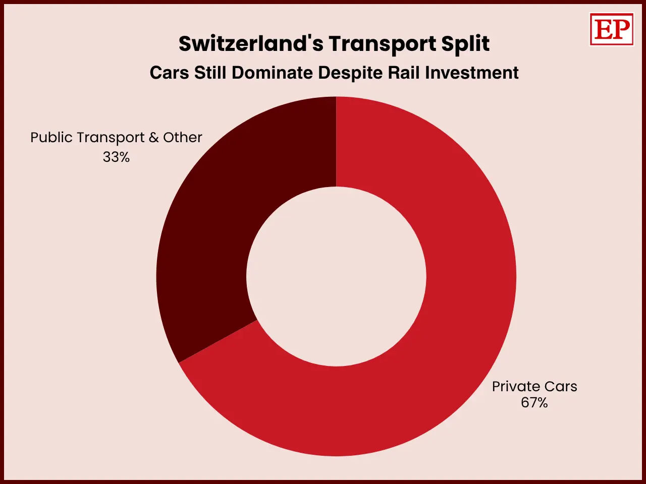 Bar chart: Switzerland's transport split: 67% private cars, 33% public transport & other, showing car dominance despite rail investment.