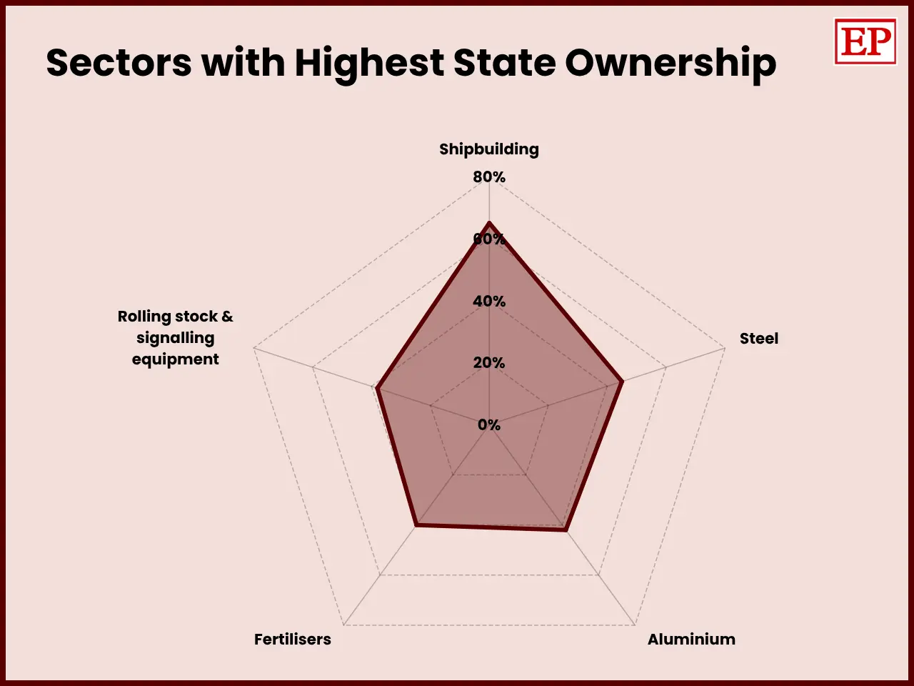 Radar chart showing sectors with highest state ownership in India. Shipbuilding has the highest state ownership at around 60%, followed by Steel, Aluminium, Fertilisers, and Rolling stock & signalling equipment, all between 40% to 50%.