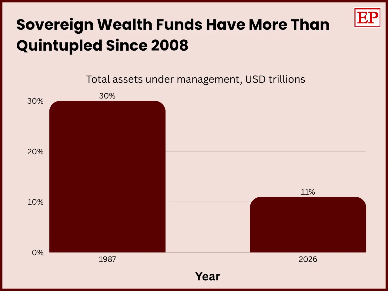 Column chart showing sovereign wealth funds' assets under management growing from $3 trillion in 2008 to $16 trillion in 2025.