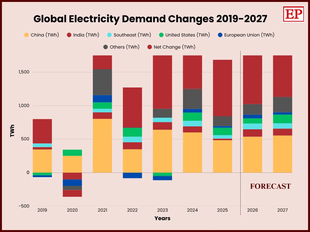 Stacked bar chart of year-on-year global electricity demand change by region, 2019-2027, with net change markers.