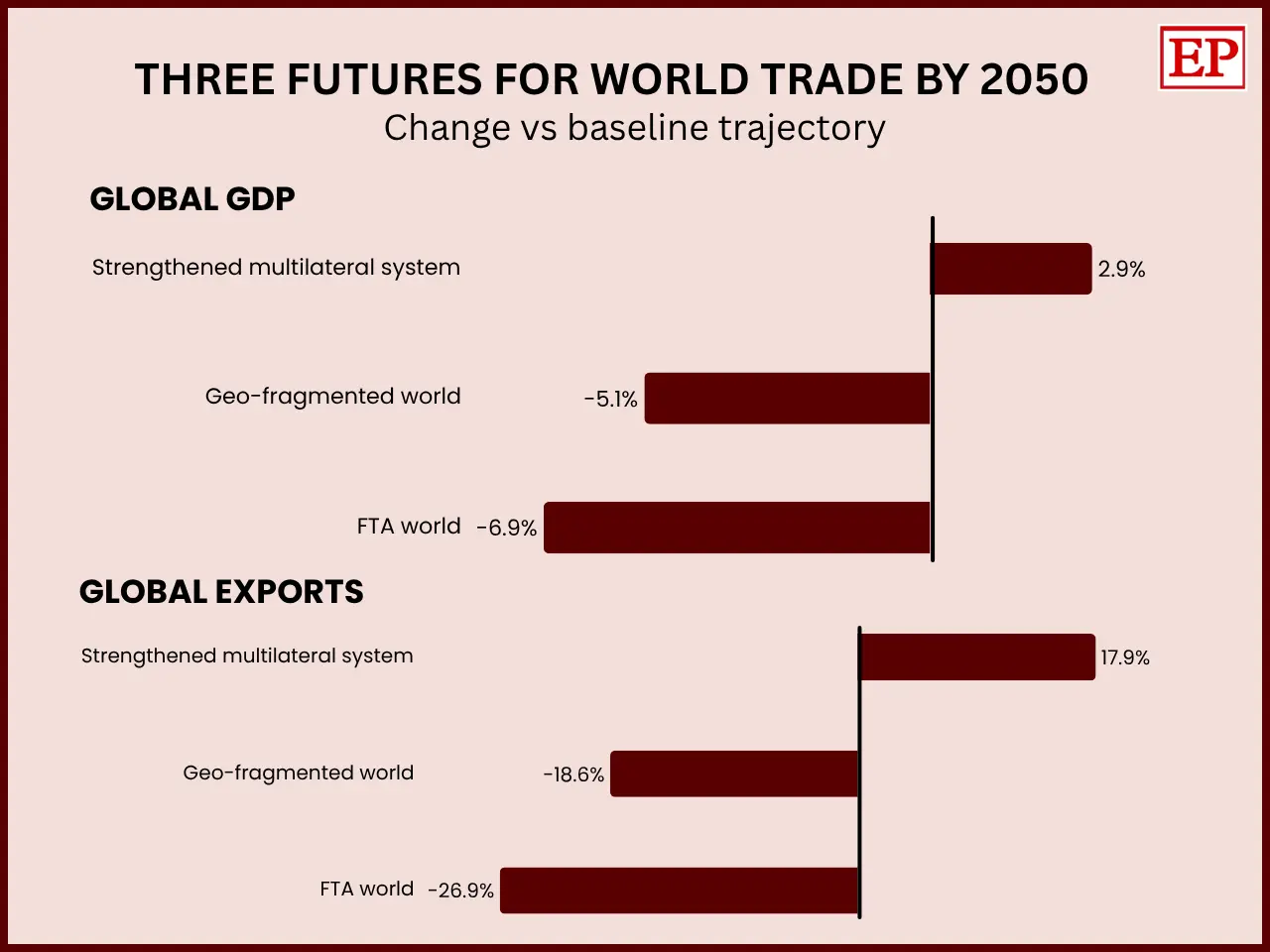 World Trade Report 2026 chart: strengthened trade rules raise 2050 global GDP 2.9%; fragmented scenarios cut it 5.1% and 6.9%.