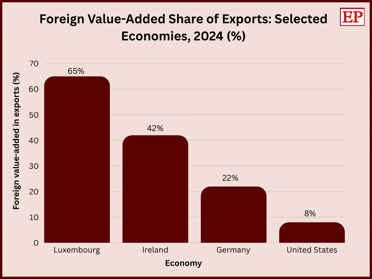 Bar chart showing the foreign value-added share of exports in four selected economies in 2024: Luxembourg 65%, Ireland 42%, Germany 22%, and the United States 8%.