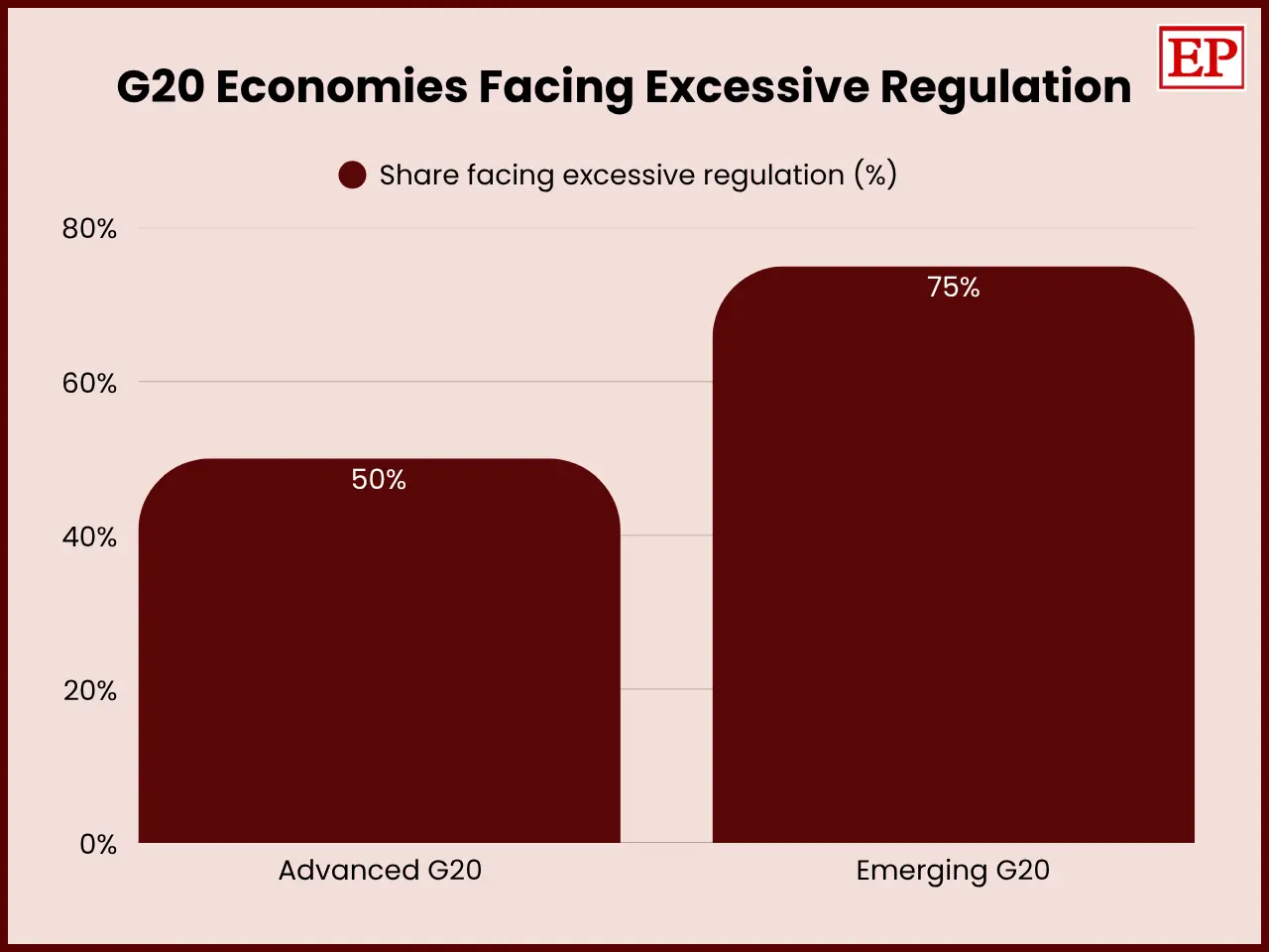 Bar chart titled “G20 Economies Facing Excessive Regulation,” comparing the share of economies facing excessive regulation: 50% of advanced G20 economies and 75% of emerging G20 economies, based on IMF information.