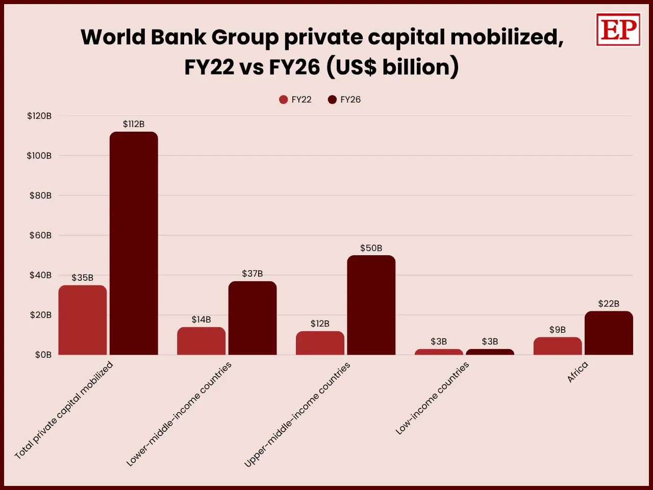Bar chart showing World Bank Group private capital mobilization rising from $35 billion in FY22 to $112 billion in FY26.