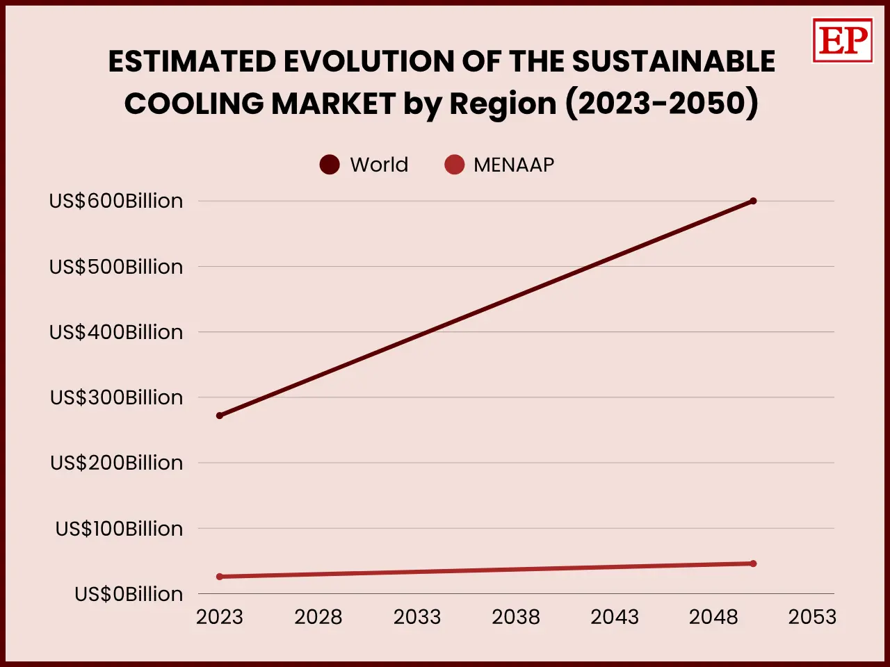 Line chart titled “Estimated Evolution of the Sustainable Cooling Market by Region (2023–2050)” comparing the World and MENAAP regions. The global market rises from about US$275 billion in 2023 to US$600 billion by 2050, while the MENAAP market increases from roughly US$25 billion to US$50 billion. 