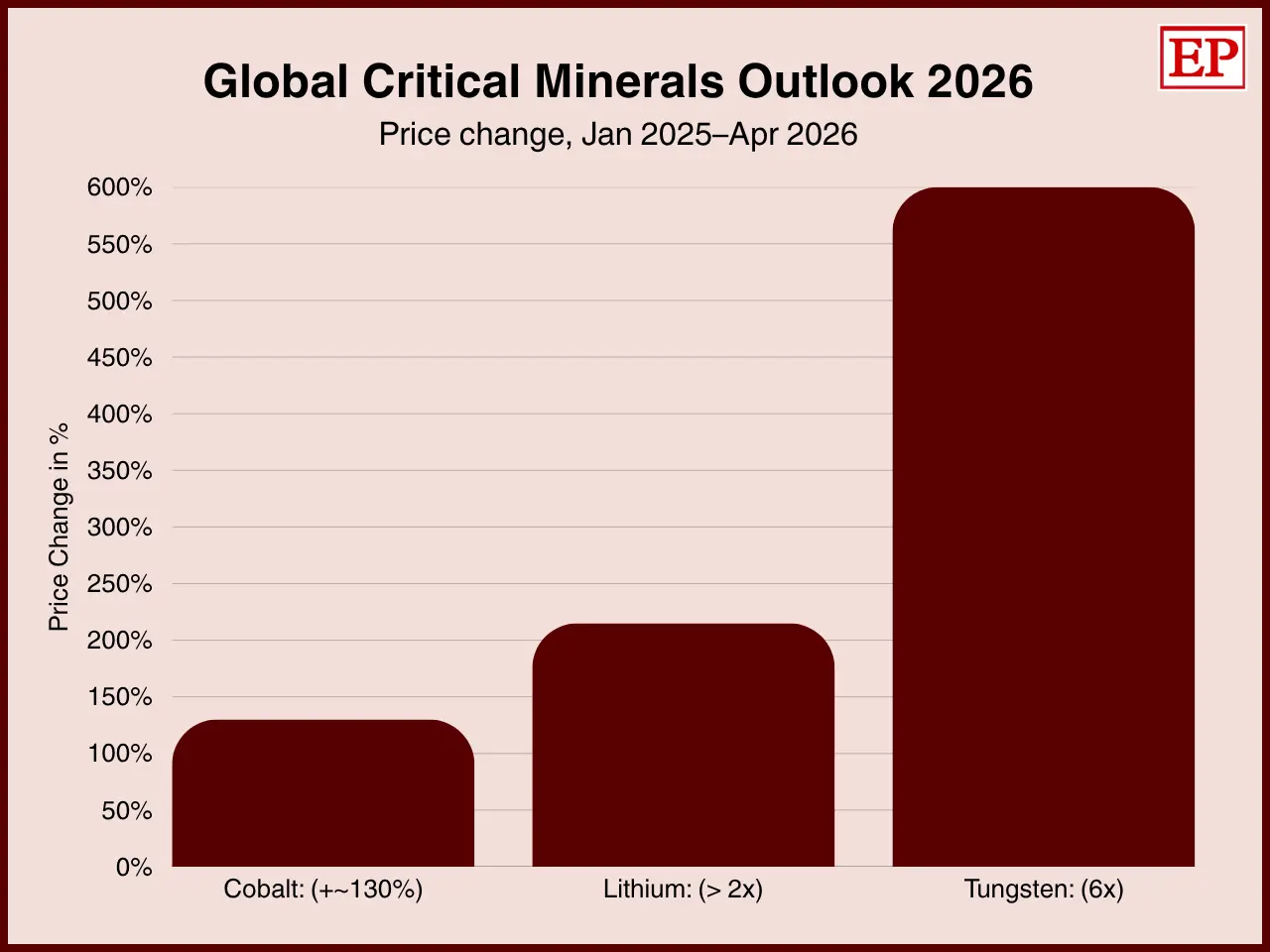 Bar chart showing critical mineral price surges: cobalt up 130%, lithium over 100%, tungsten up 600%, Jan 2025–Apr 2026.