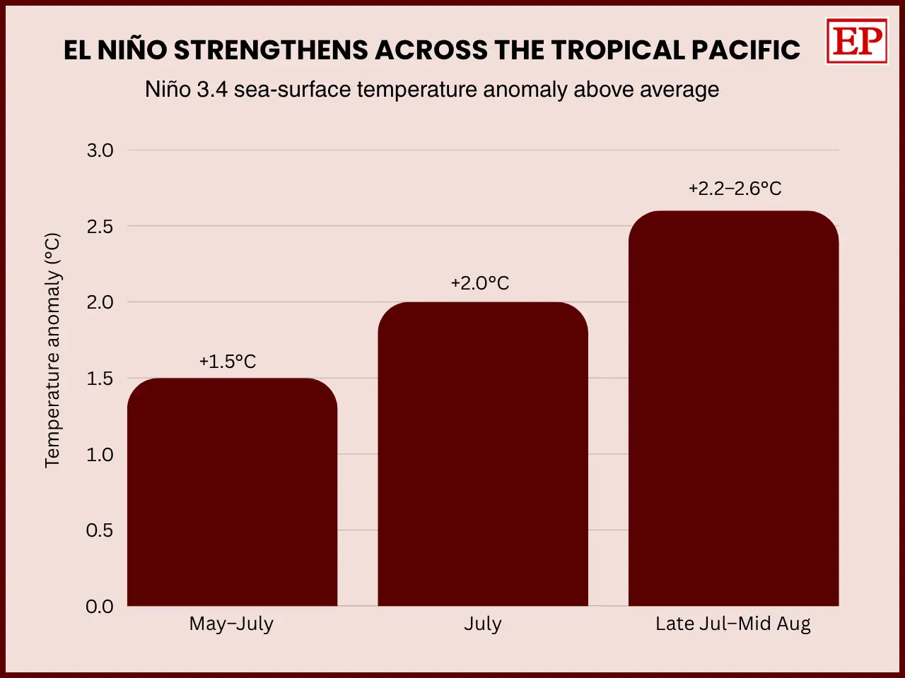 Bar chart titled “El Niño Strengthens Across the Tropical Pacific” showing rising Niño 3.4 sea-surface temperature anomalies above average: +1.5°C in May–July 2026, +2.0°C in July, and approximately +2.2°C to +2.6°C from late July to mid-August 2026.