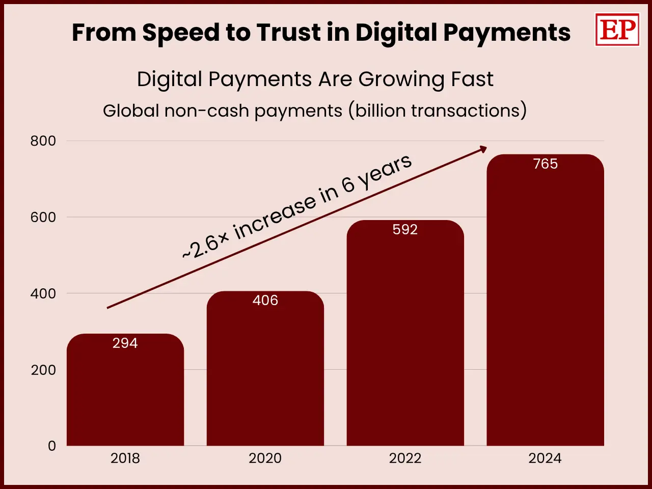 Landscape infographic titled “From Speed to Trust in Digital Payments” showing global non-cash payment transactions rising from 294 billion in 2018 to 406 billion in 2020, 592 billion in 2022, and 765 billion in 2024. A rising arrow highlights an approximately 2.6× increase in six years. The graphic