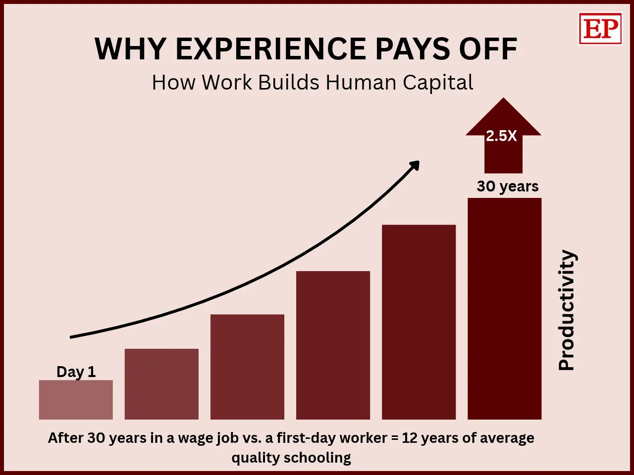 Infographic showing workers with 30 years of job experience are 2.5 times more productive than new workers, World Bank data
