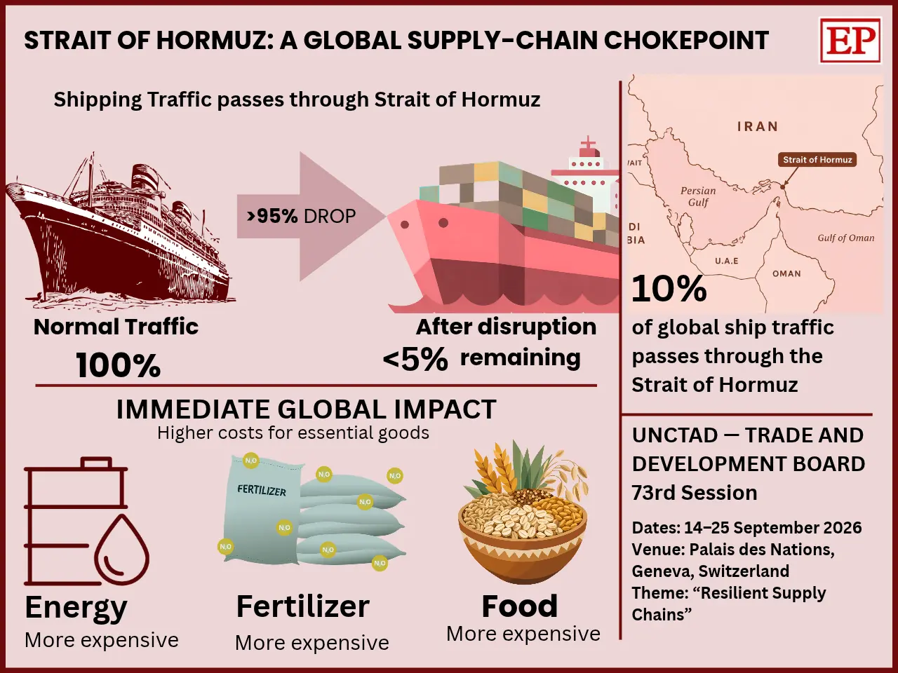 Strait of Hormuz: A Global Supply-Chain Chokepoint.” It shows a more than 95% drop in shipping traffic, from normal traffic of about 100% to less than 5% remaining after disruption. A map highlights the Strait of Hormuz between Iran and Oman, noting that approximately 10% of global ship traffic pass