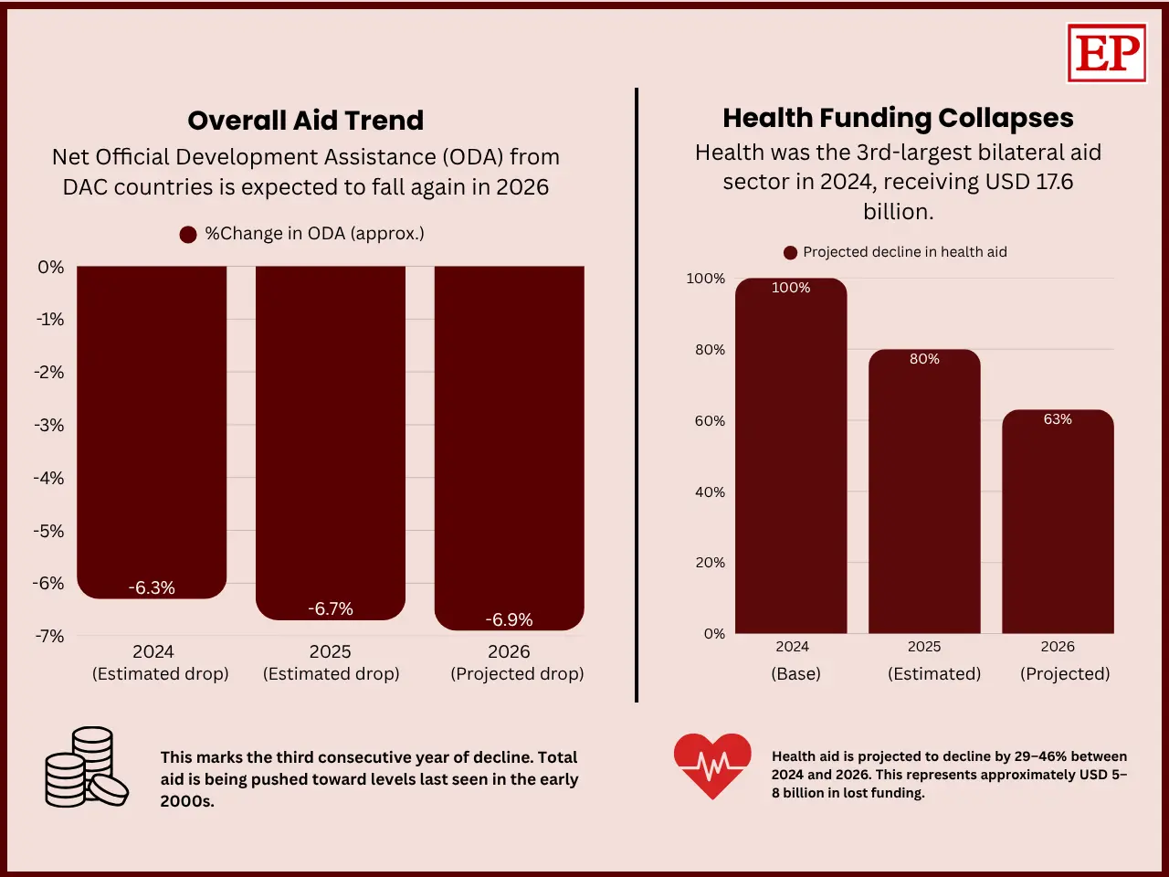 Infographic showing declining global aid and health funding. Left panel: Net Official Development Assistance (ODA) from DAC countries falls by 6.3% in 2024, 6.7% in 2025, and 6.9% projected in 2026, marking the third consecutive year of decline. Right panel: health aid declines from a 2024 baseline 