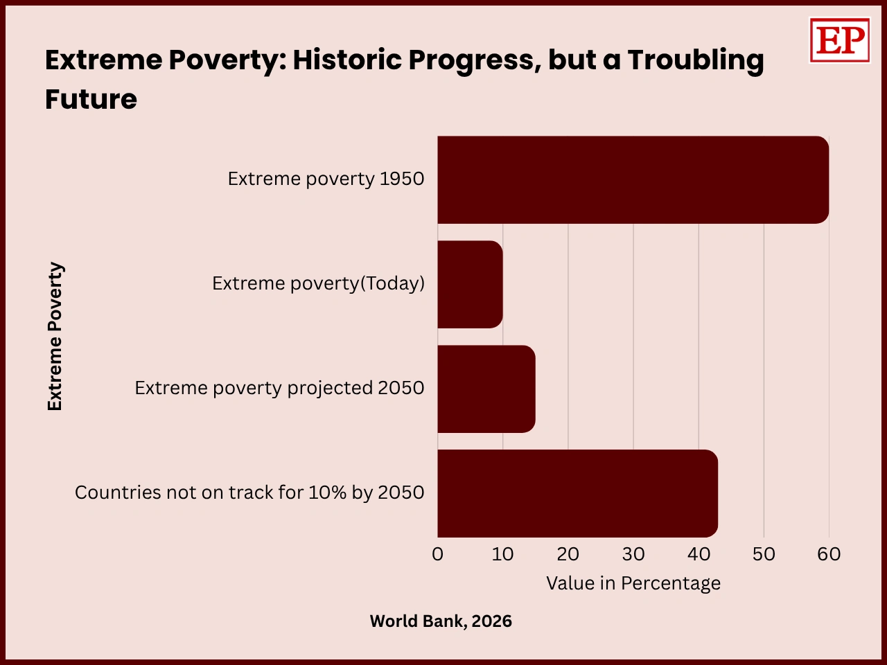 Horizontal bar chart titled Extreme Poverty: Historic Progress but a Troubling Future shows extreme poverty was 60% in 1950, dropped to 10% today, projected to rise to 15% in 2050, with 42% countries not on track for 10% poverty reduction by 2050, source World Bank 2026