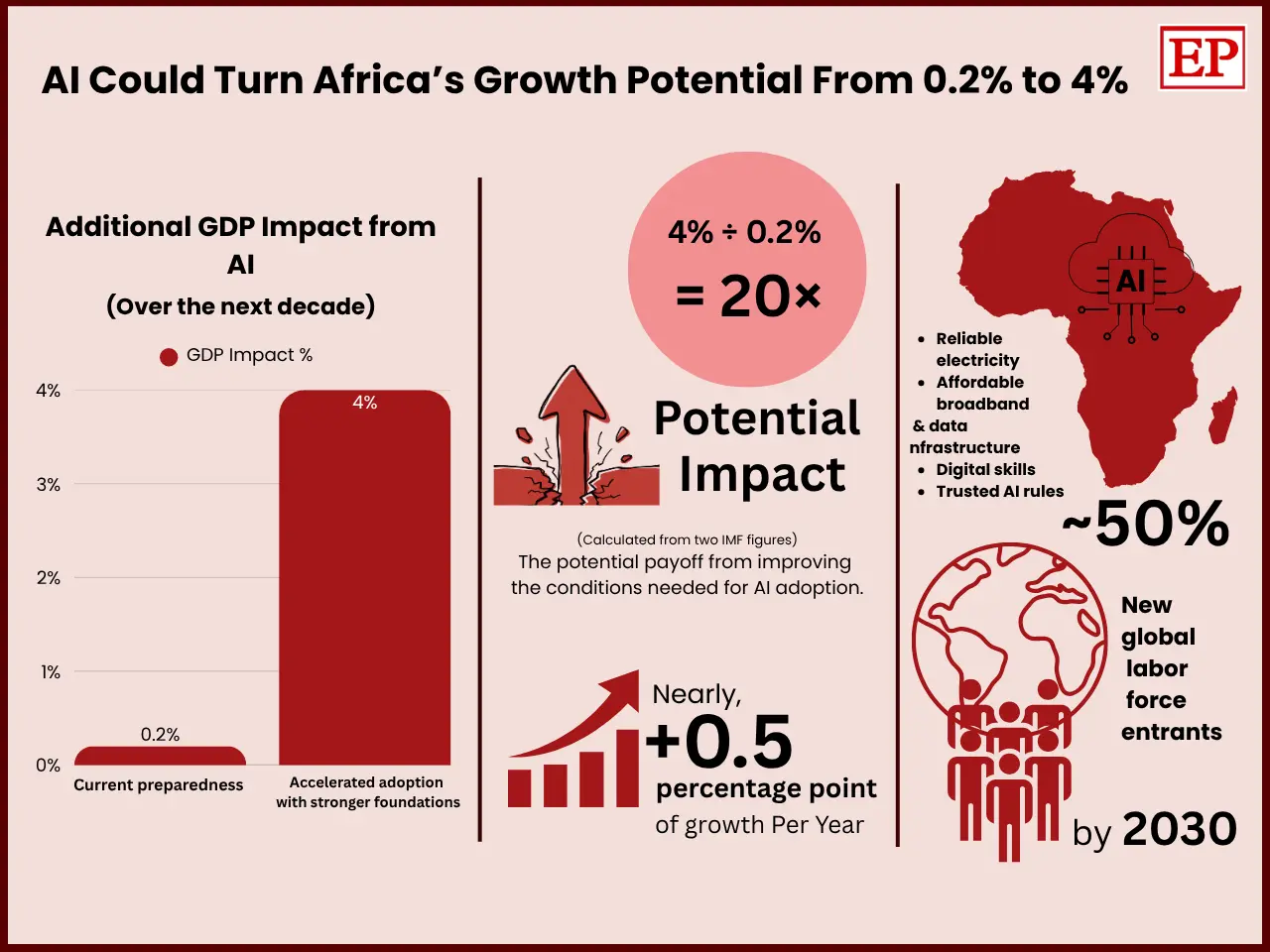 Infographic showing the IMF’s estimate of AI’s potential economic impact in Sub-Saharan Africa. A bar chart compares 0.2% additional GDP impact under current preparedness with 4% under accelerated AI adoption with stronger foundations over the next decade. The graphic highlights a 20× potential impa