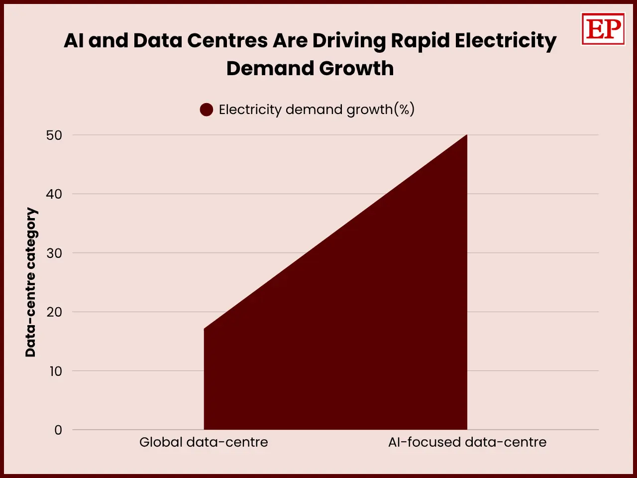 Comparison of electricity demand growth for global data centers (17%) and AI-focused data centers (50%) by the International Energy Agency (IEA) in 2025, exemplifying the increase of artificial intelligence's energy consumption.