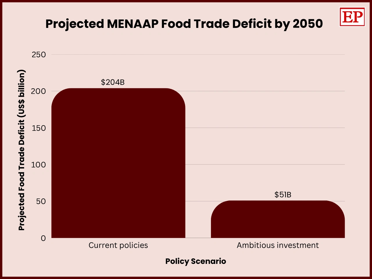 Bar chart showing projected MENAAP food trade deficit by 2050 under two scenarios: $204B with current policies versus $51B with ambitious investment.
