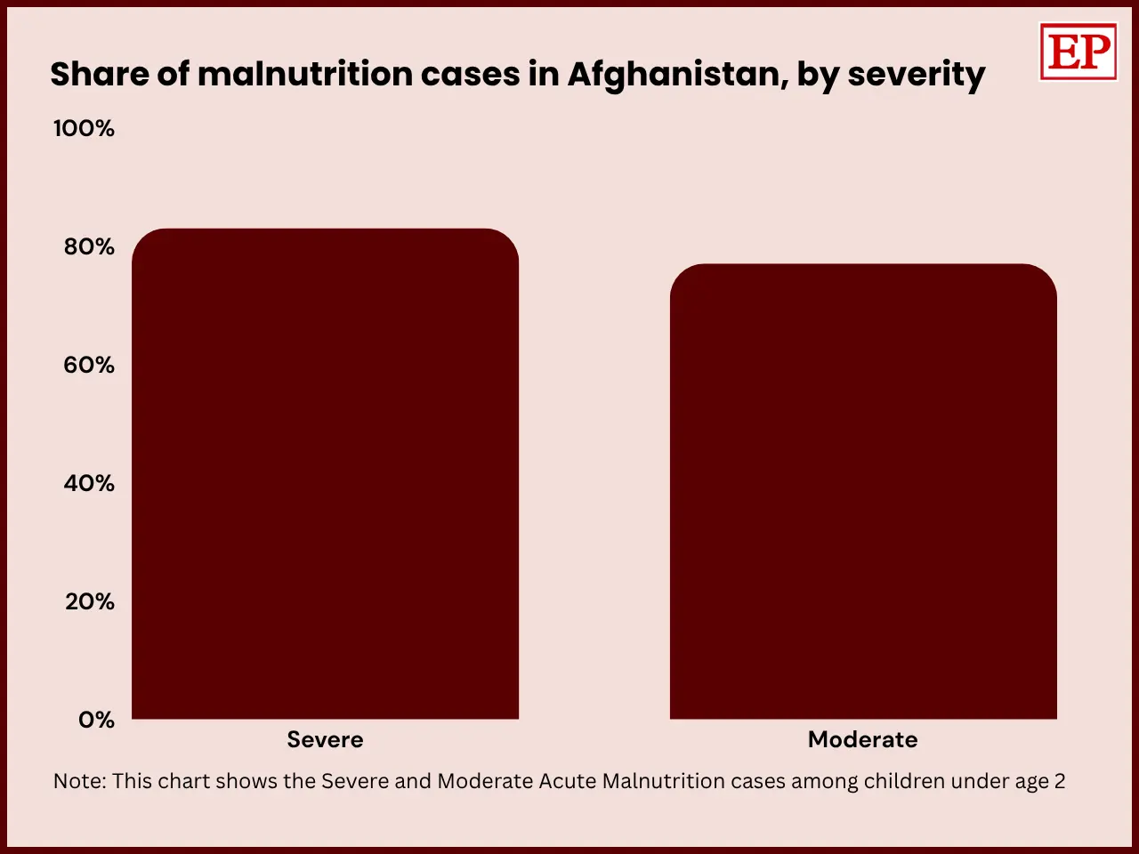 Bar chart showing children under two account for 83% of severe and 77% of moderate acute malnutrition cases in Afghanistan.