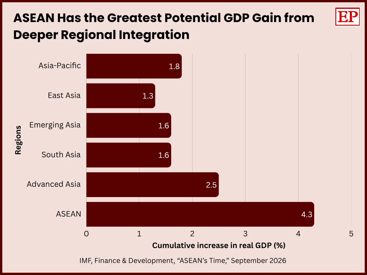 IMF chart showing potential GDP gains from deeper regional integration, with ASEAN recording the highest estimated cumulative real GDP increase of 4.3 percent.