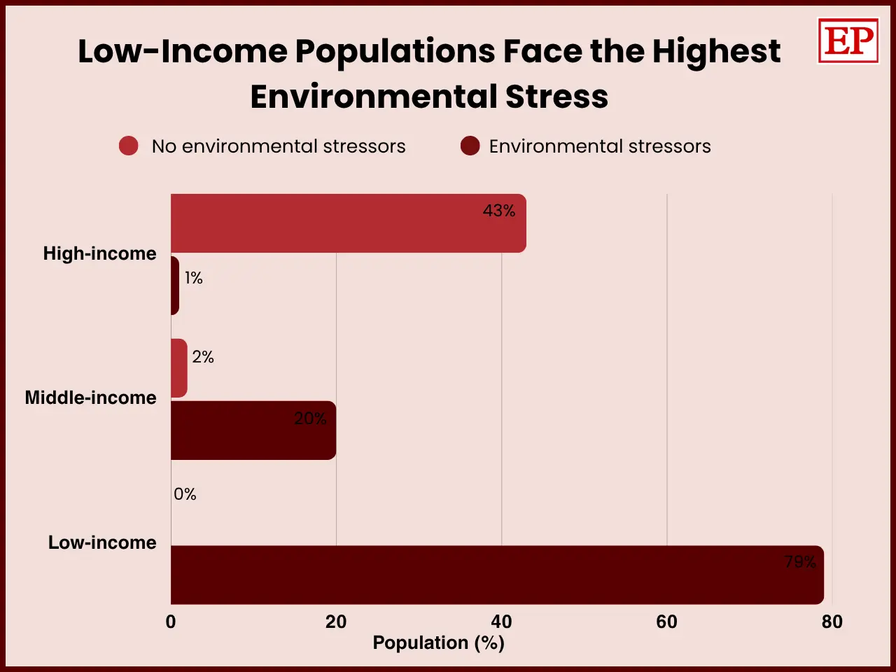 Horizontal bar chart comparing environmental stress exposure by income group. It shows 79% of people in low-income countries facing all three stressors—degraded land, unsafe air and water stress—compared with 20% in middle-income and 1% in high-income countries.