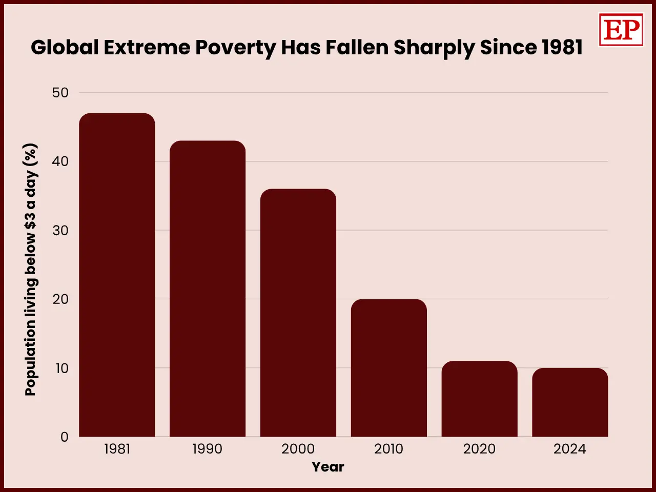 Bar chart titled “Global Extreme Poverty Has Fallen Sharply Since 1981” showing the share of the global population living below $3 a day: approximately 47% in 1981, 43% in 1990, 36% in 2000, 20% in 2010, 11% in 2020, and 10% in 2024.