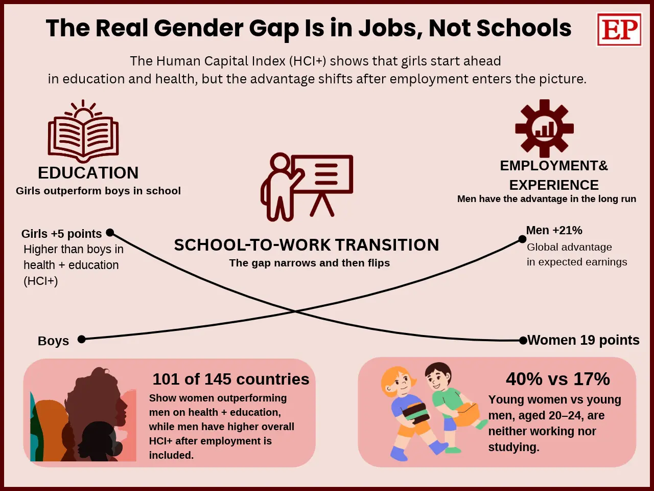Infographic titled “The Real Gender Gap Is in Jobs, Not Schools.” It shows that girls outperform boys by 5 points in health and education, but the advantage reverses after entering employment: men have a 21% global advantage in expected earnings. It notes that 101 of 145 countries show women outperf