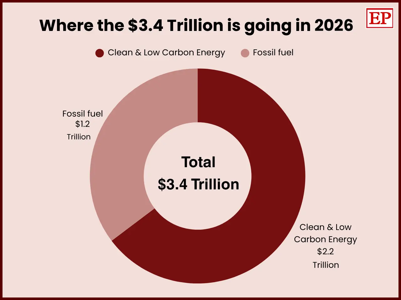 Donut chart showing where the $3.4 trillion global energy investment in 2026 is expected to go: $2.2 trillion (about 65%) toward clean and low-carbon energy and $1.2 trillion (about 35%) toward fossil fuels. The chart highlights the shift toward cleaner energy investment. Donut chart showing where t