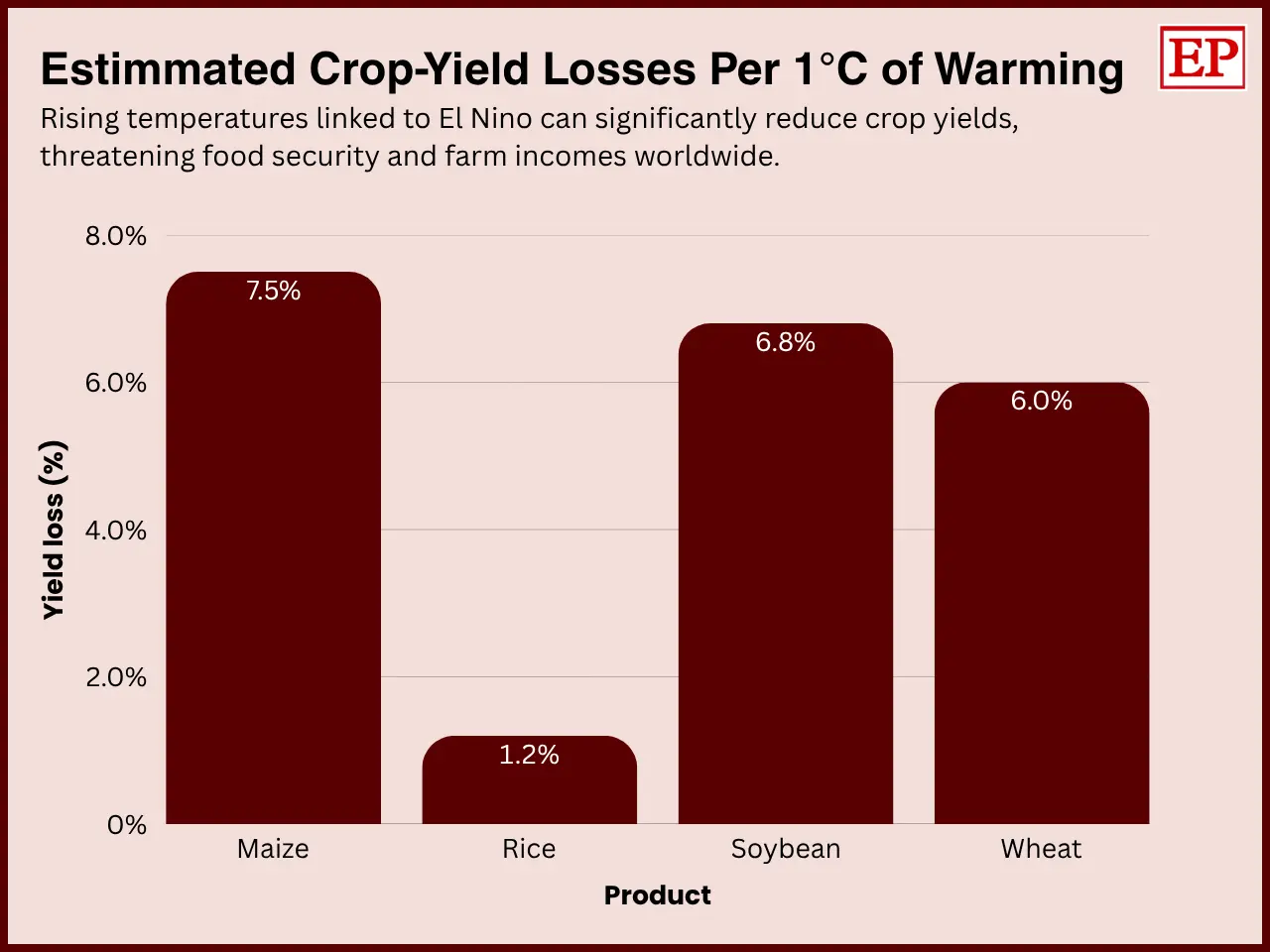 Estimated crop-yield losses per 1°C of warming due to El Niño showing maize 7.5%, rice 1.2%, soybean 6.8%, wheat 6.0% yield reduction impacting global food security.