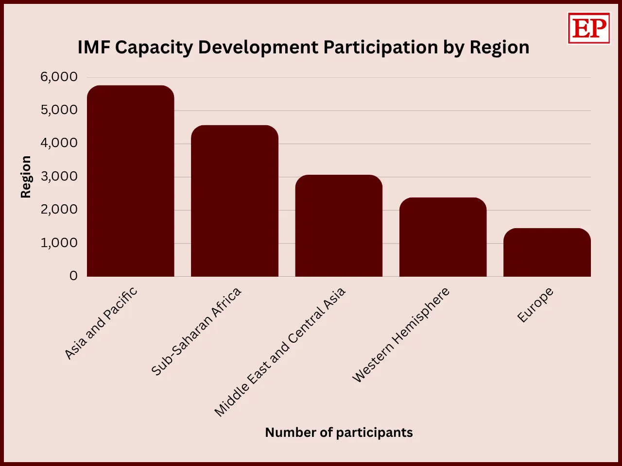 Chart showing IMF capacity development participation across regions, with Asia and the Pacific recording 5,764 participants, followed by Sub-Saharan Africa with 4,566.