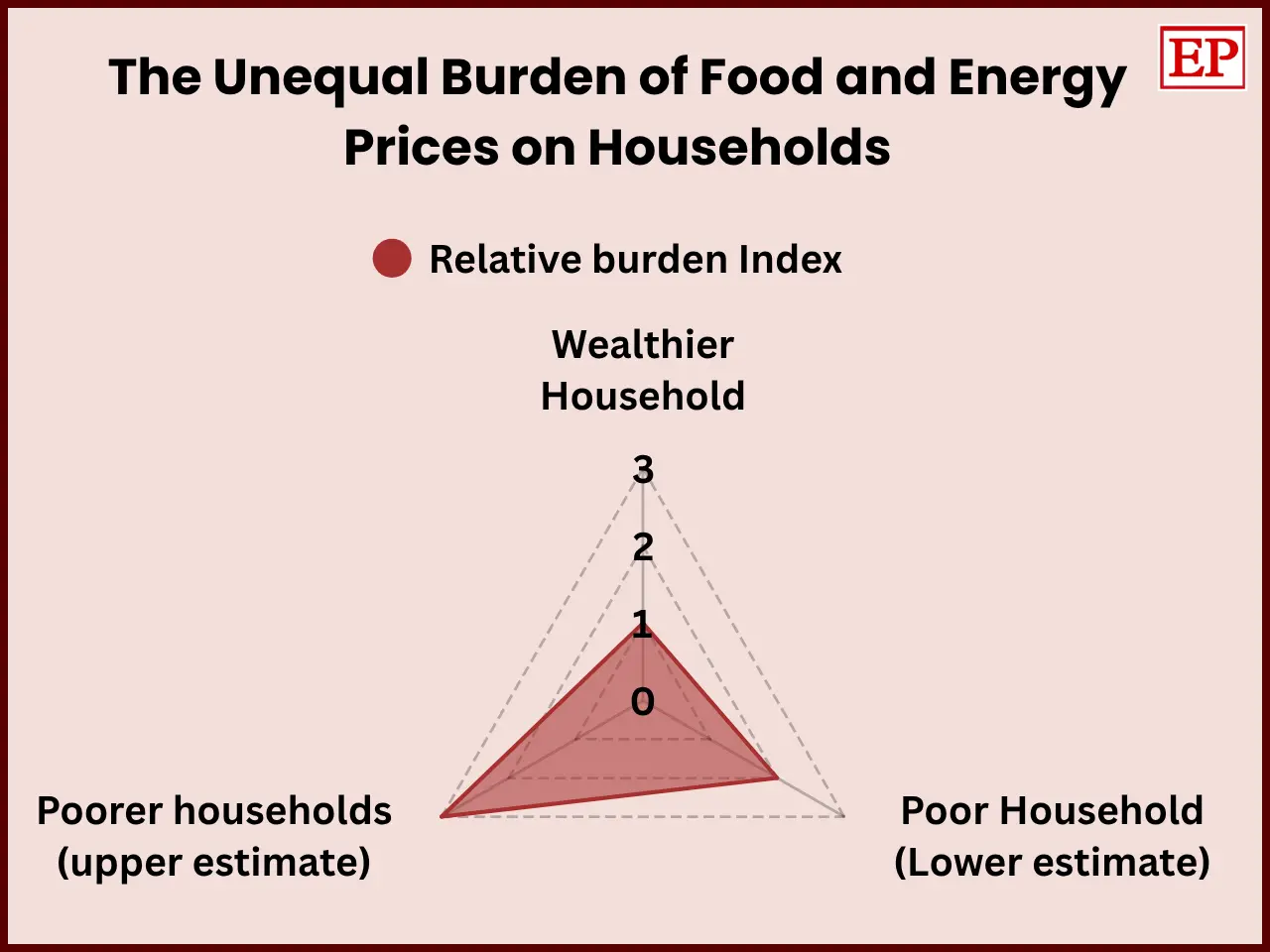 Horizontal bar chart illustrating the IMF finding that poorer households spend two to three times the share of their income on food and energy compared with wealthier households.