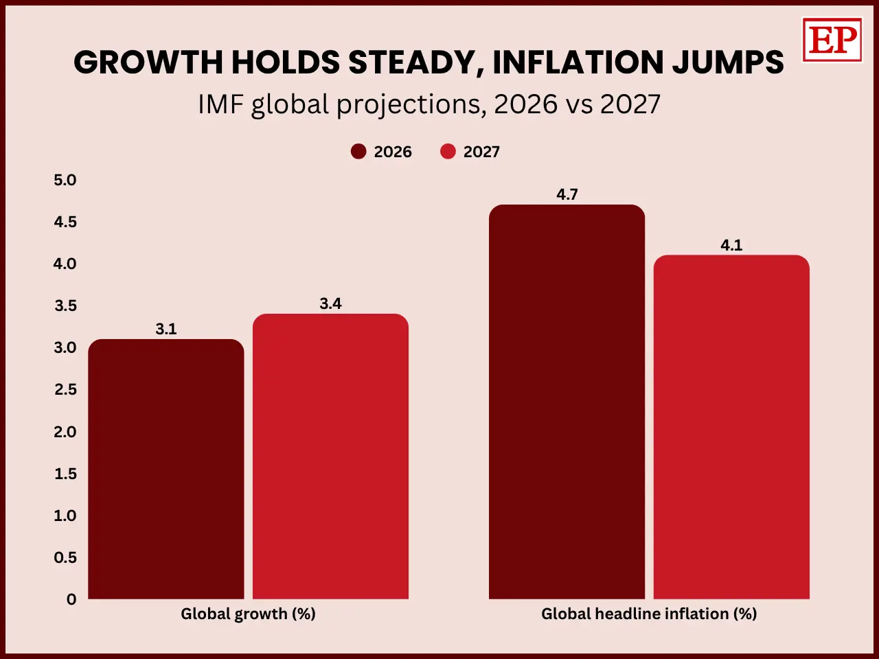 Column chart of IMF October 2026 forecast: global growth 3.1% in 2026, 3.4% in 2027; inflation 4.7% then 4.1%.