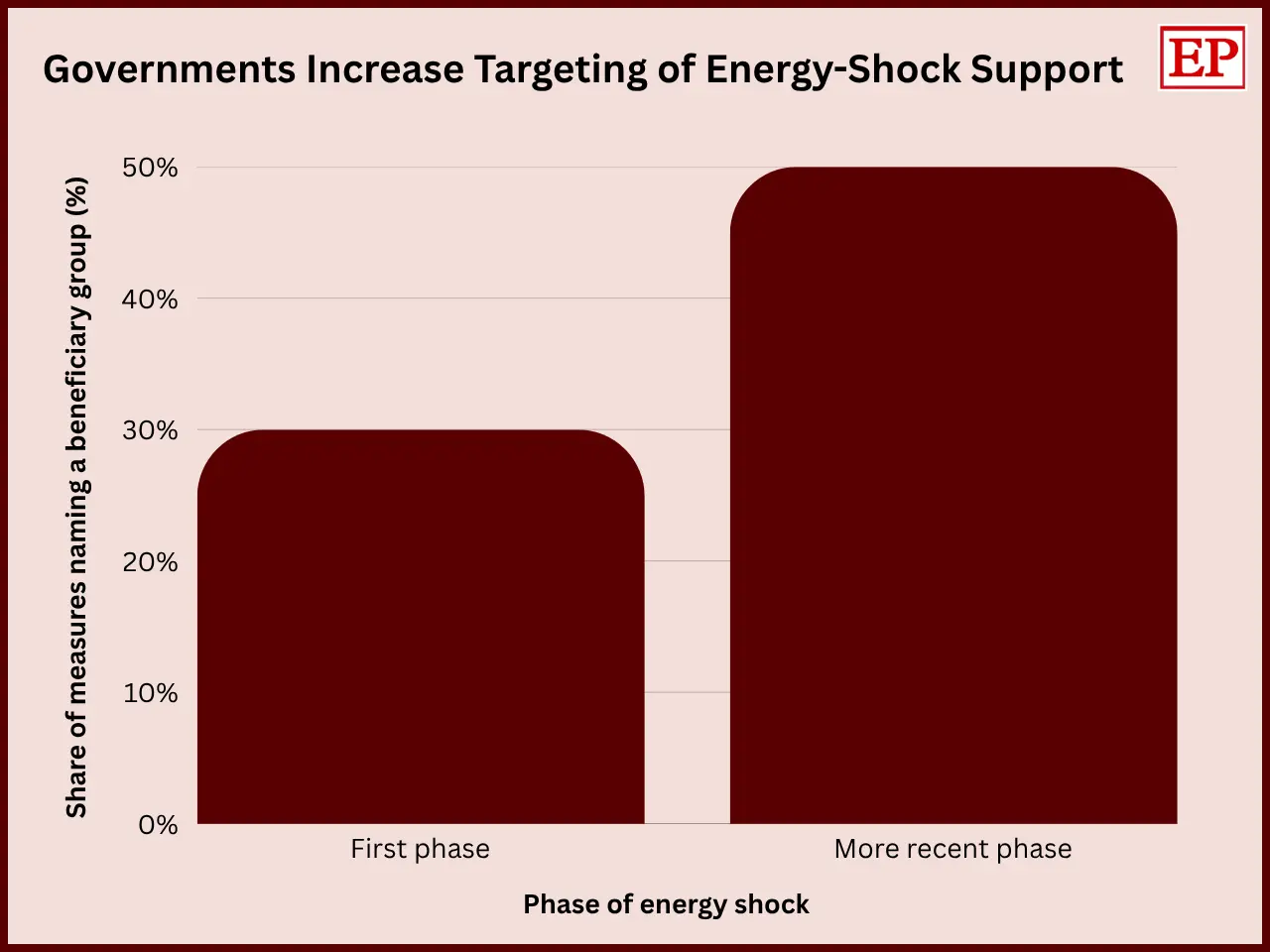 Bar chart showing that the share of energy-shock policy measures naming a beneficiary group increased from 30% in the first phase to 50% in the more recent phase, indicating greater targeting of government support.