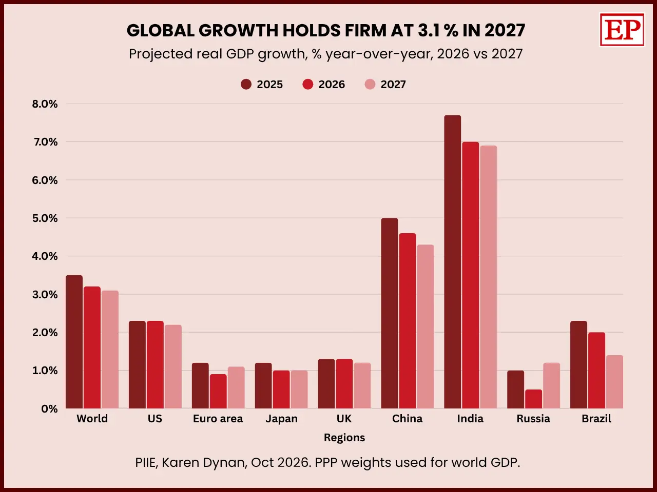 Bar chart of projected GDP growth 2025–27: world 3.1% in 2027, India 6.9%, China 4.3%, US 2.2%