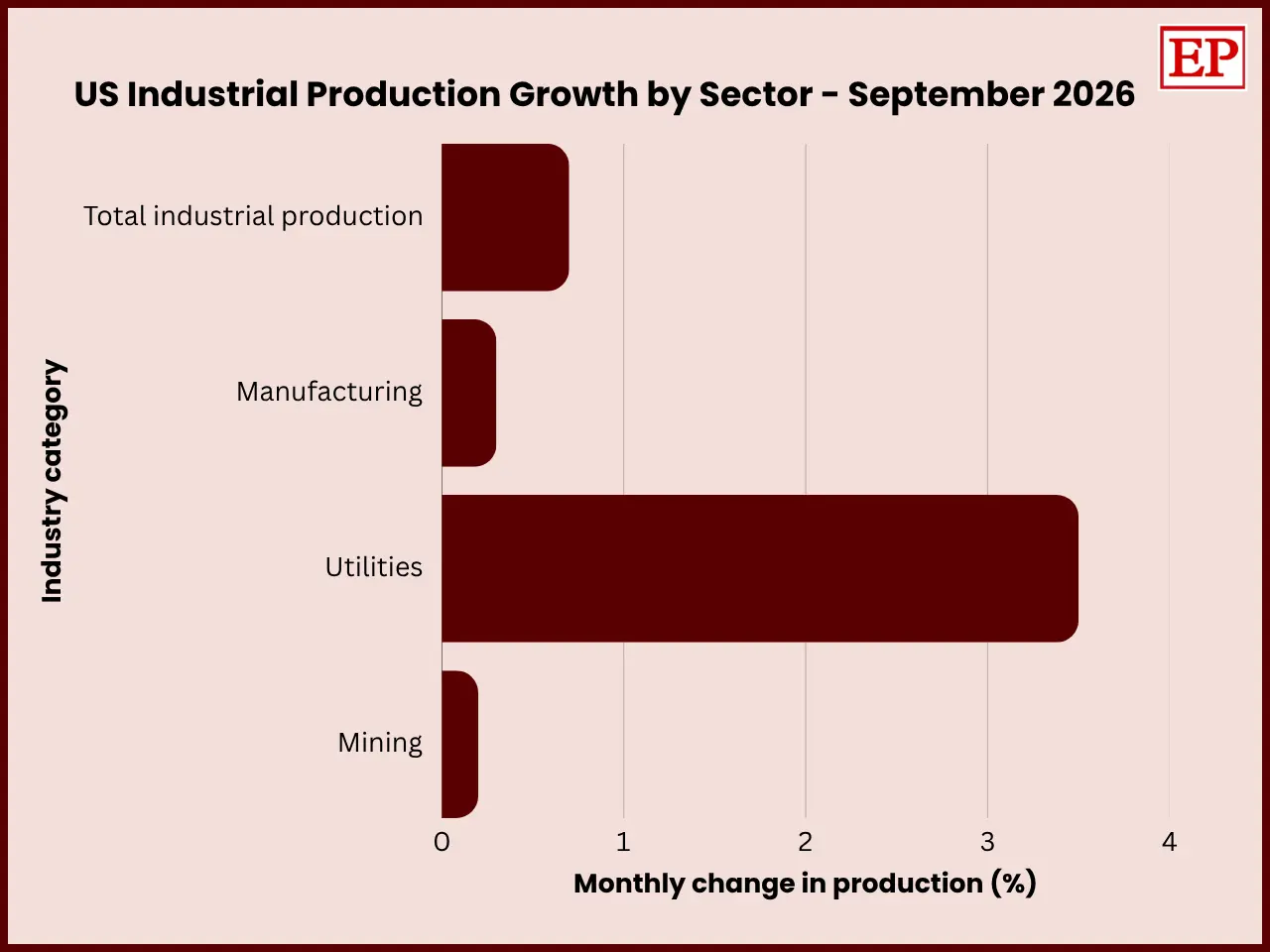 Horizontal bar chart comparing US industrial production changes in September 2026, showing total production growth of 0.7%, manufacturing growth of 0.3%, utilities growth of 3.5%, and mining growth of 0.2%.