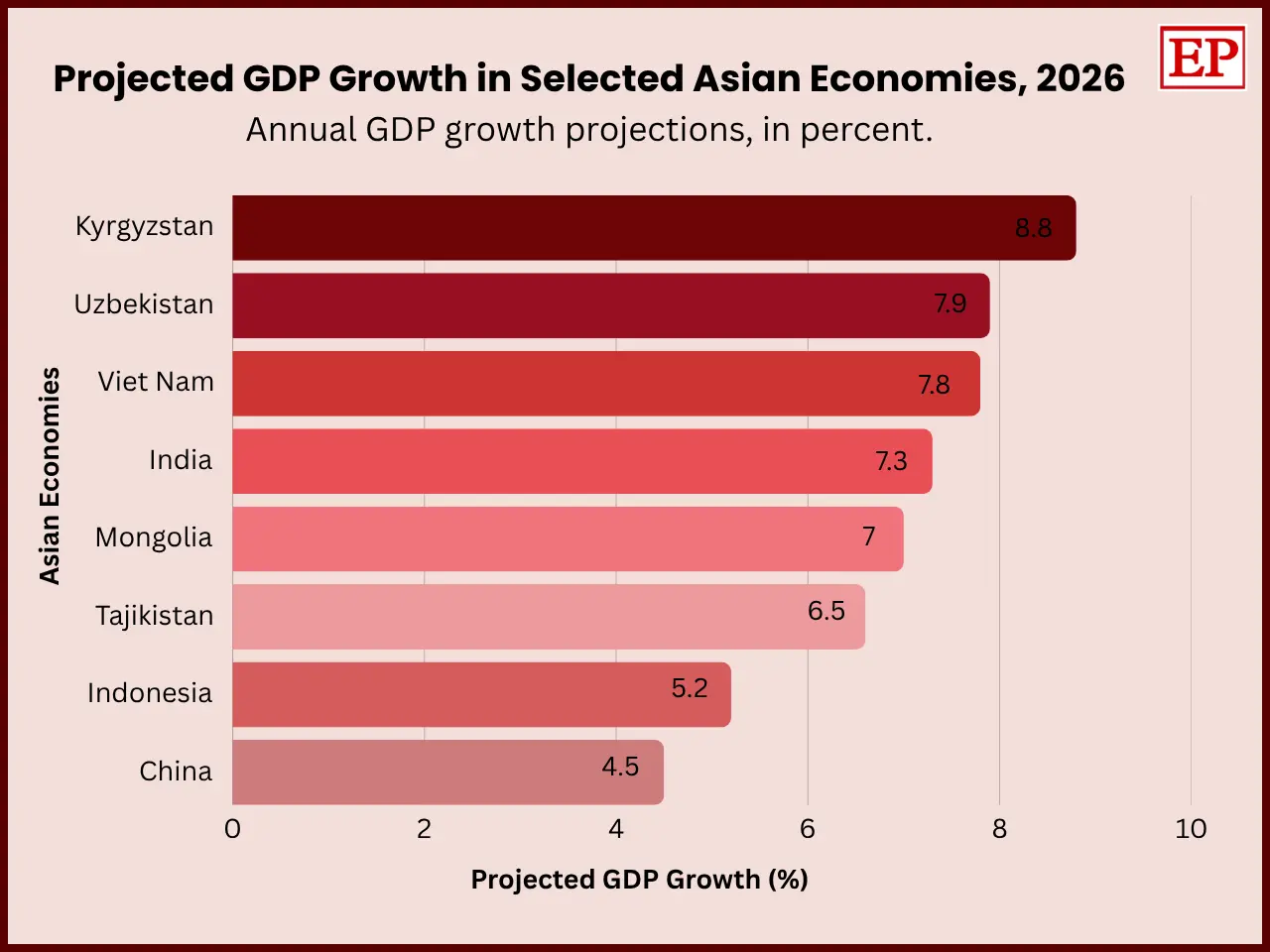 A horizontal bar chart titled "Projected GDP Growth in Selected Asian Economies, 2026". The economies and their projected annual GDP growth percentages are: China 4.5%, Indonesia 5.2%, Tajikistan 6.5%, Mongolia 7%, India 7.3%, Viet Nam 7.8%, Uzbekistan 7.9%, and Kyrgyzstan 8.8%.