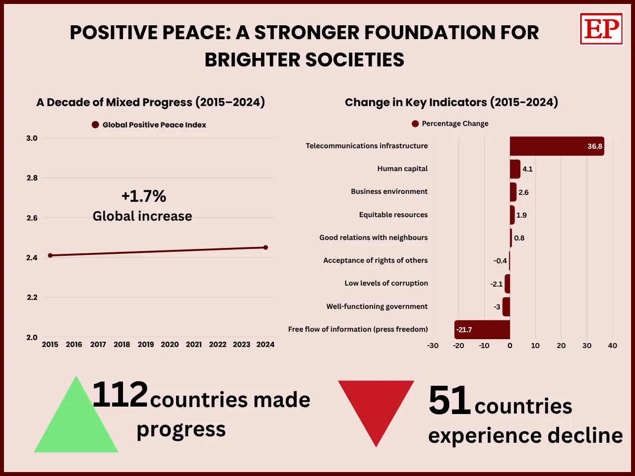 Infographic titled “Positive Peace: A Stronger Foundation for Brighter Societies,” featuring a line graph showing a 1.7% global increase in the Positive Peace Index from 2015 to 2024 and a horizontal bar chart comparing changes in nine key indicators. Telecommunications infrastructure shows the larg