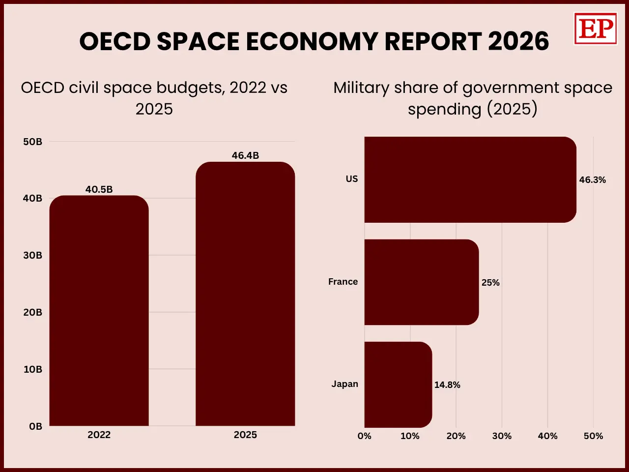 Column chart showing OECD civil space budgets rising from USD 40.5 billion in 2022 to USD 46.4 billion in 2025 and row chart shows the military share of government space spending of US 46.3%, France 25%, Japan 14.8% in 2025.