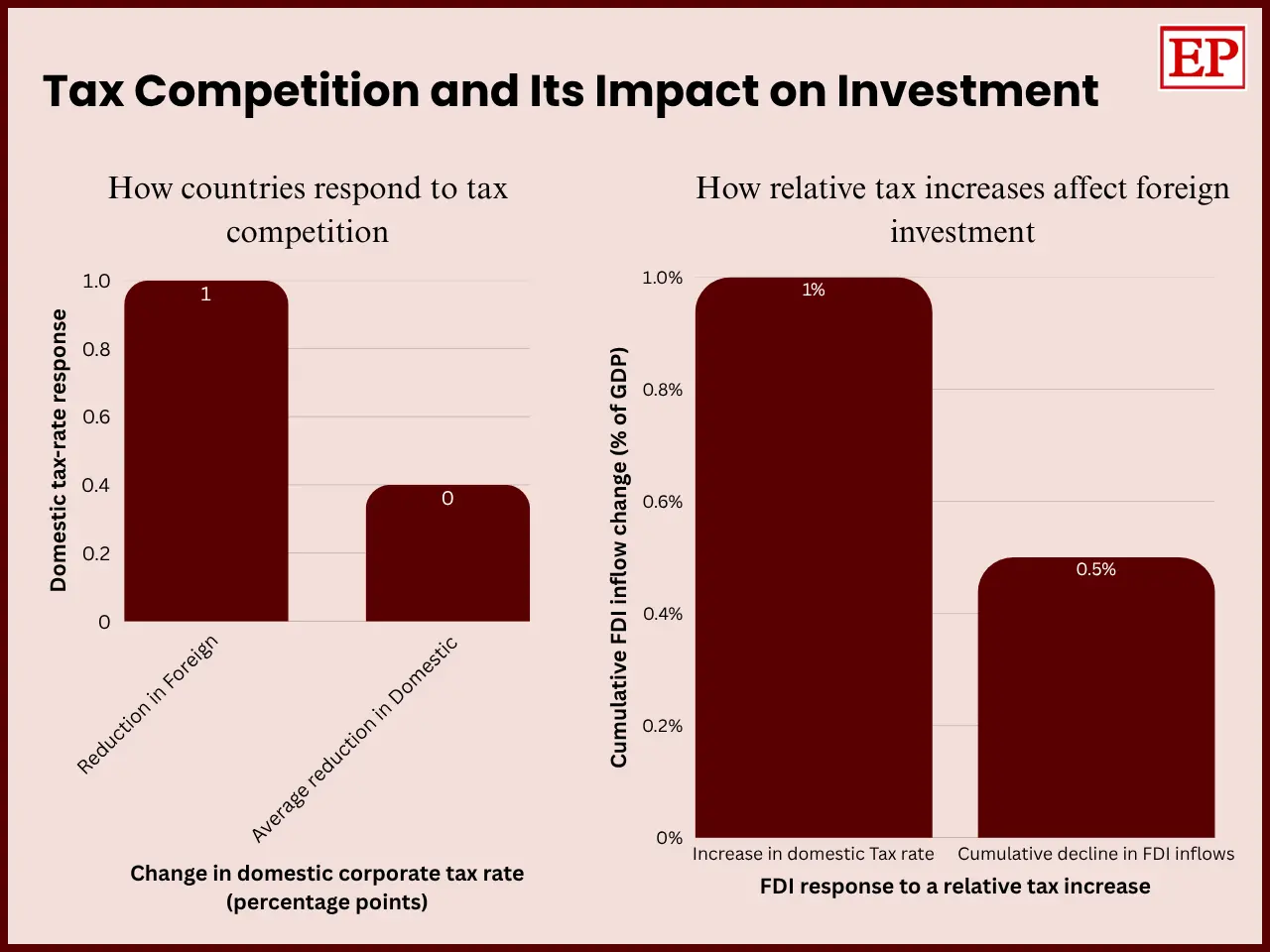 Infographic presenting IMF estimates of international tax competition: a one-percentage-point reduction in foreign headline corporate tax rates is associated with a 0.4-percentage-point domestic tax-rate reduction, while a one-percentage-point relative increase in a country's corporate tax rate is a
