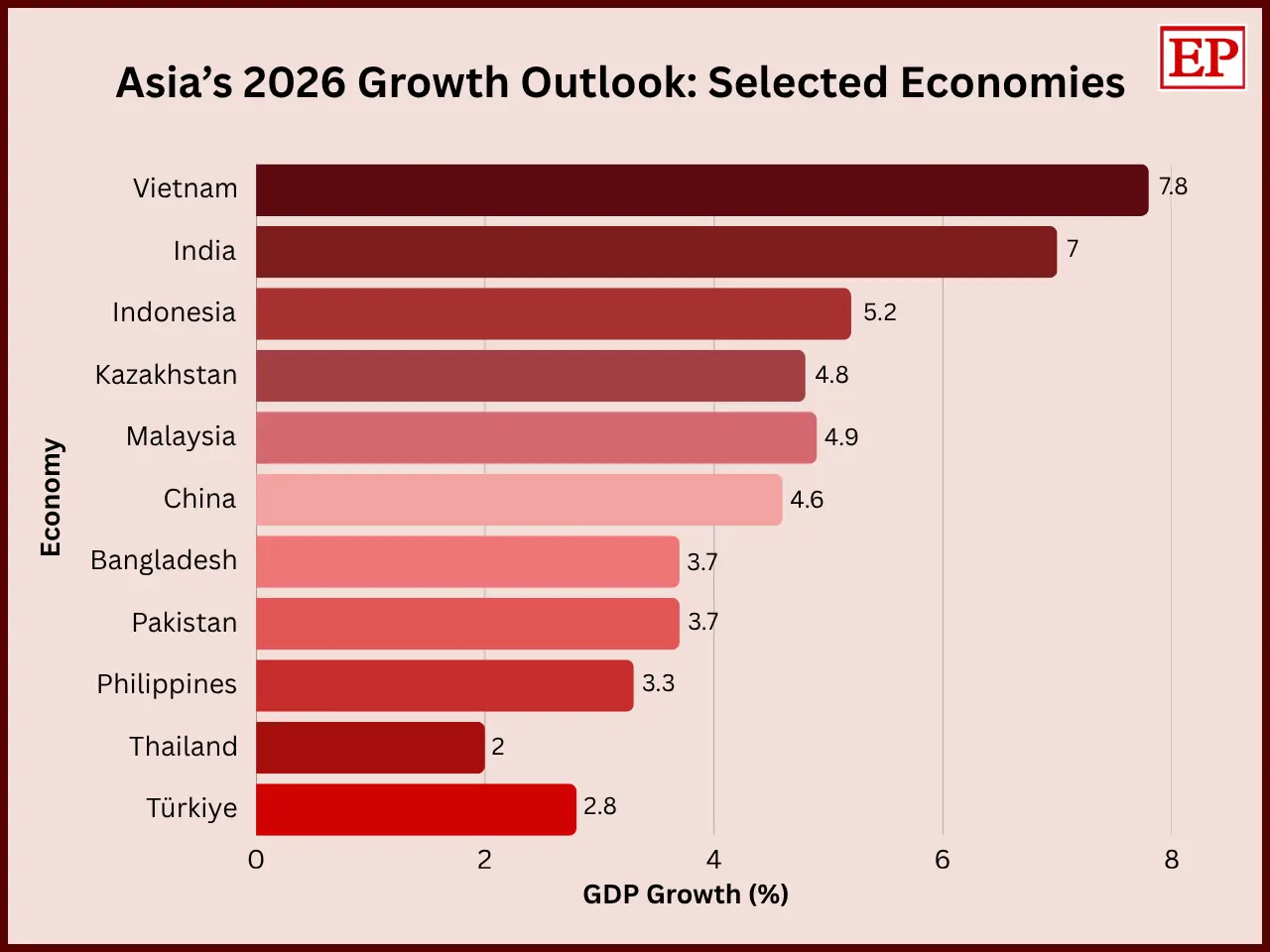 Horizontal bar chart showing 2026 GDP growth projections for selected Asian economies. Vietnam leads at 7.8%, followed by India at 7.0% and Indonesia at 5.2%. Malaysia, Kazakhstan, and China are projected at 4.9%, 4.8%, and 4.6%, respectively, while Bangladesh and Pakistan are at 3.7%, the Philippin