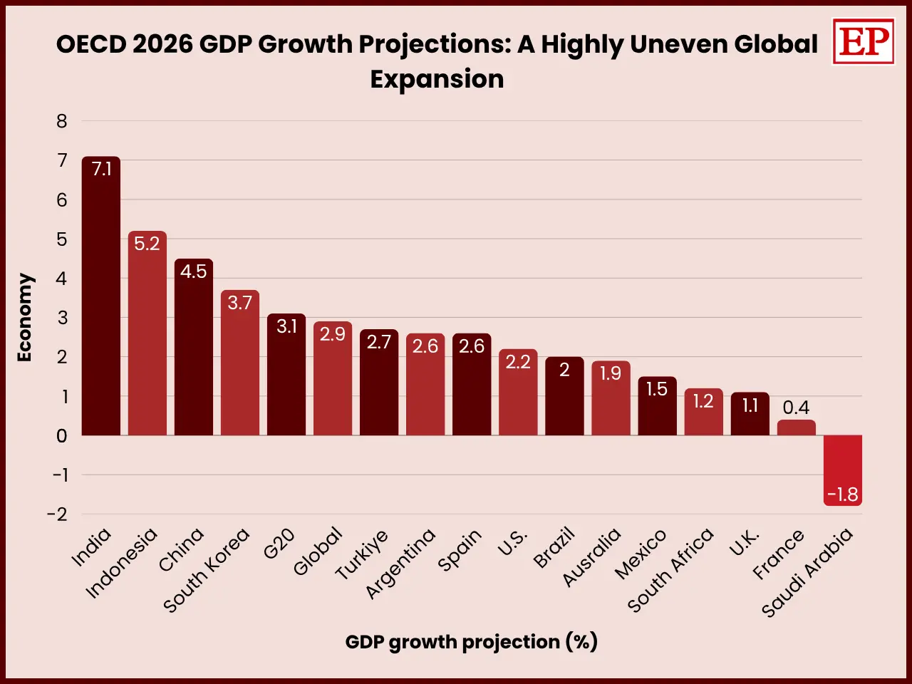 Vertical bar chart comparing OECD 2026 GDP growth projections, with India at 7.1%, Indonesia at 5.2%, China at 4.5%, global growth at 2.9%, and Saudi Arabia at -1.8%.