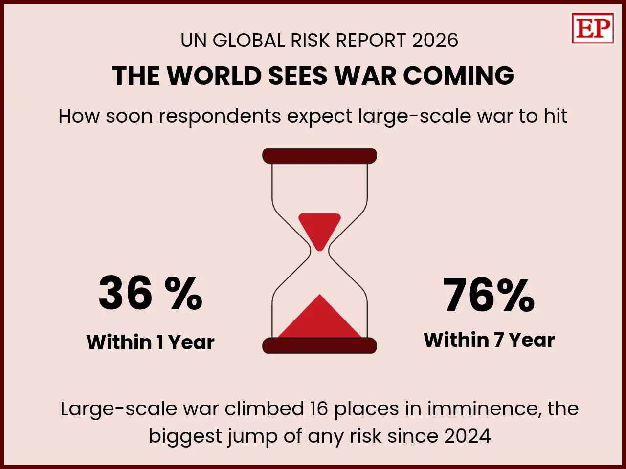 UN 2026 Global Risk Report: Large-Scale War Now the World's Most Urgent Threat