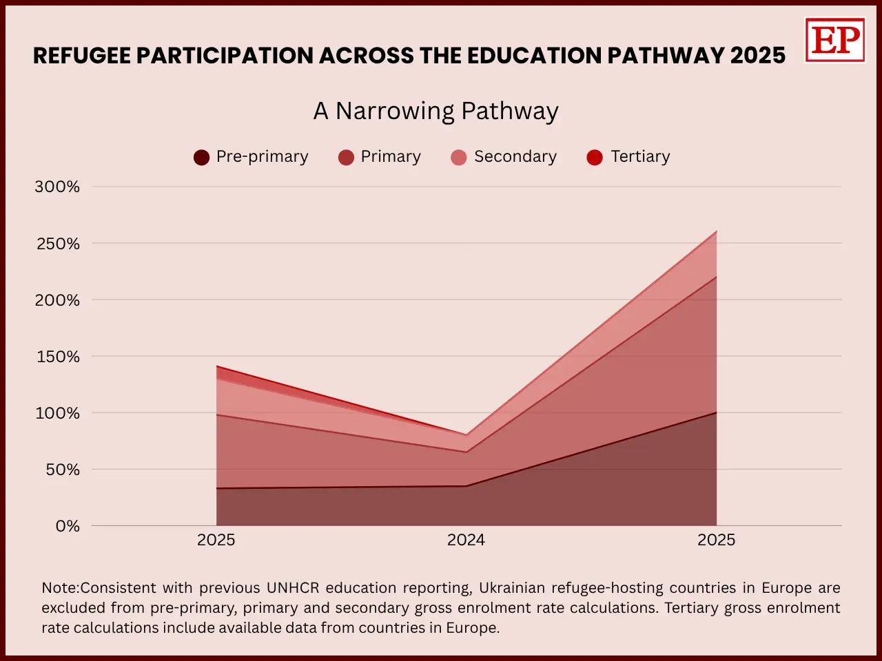 Refugee Participation Across the Education Pathway | 2025,” subtitled “A Narrowing Pathway.” It presents a layered area chart comparing refugee gross enrolment rates across four education levels: pre-primary, primary, secondary, and tertiary. The horizontal axis shows 2025, 2024, and 2025, while the