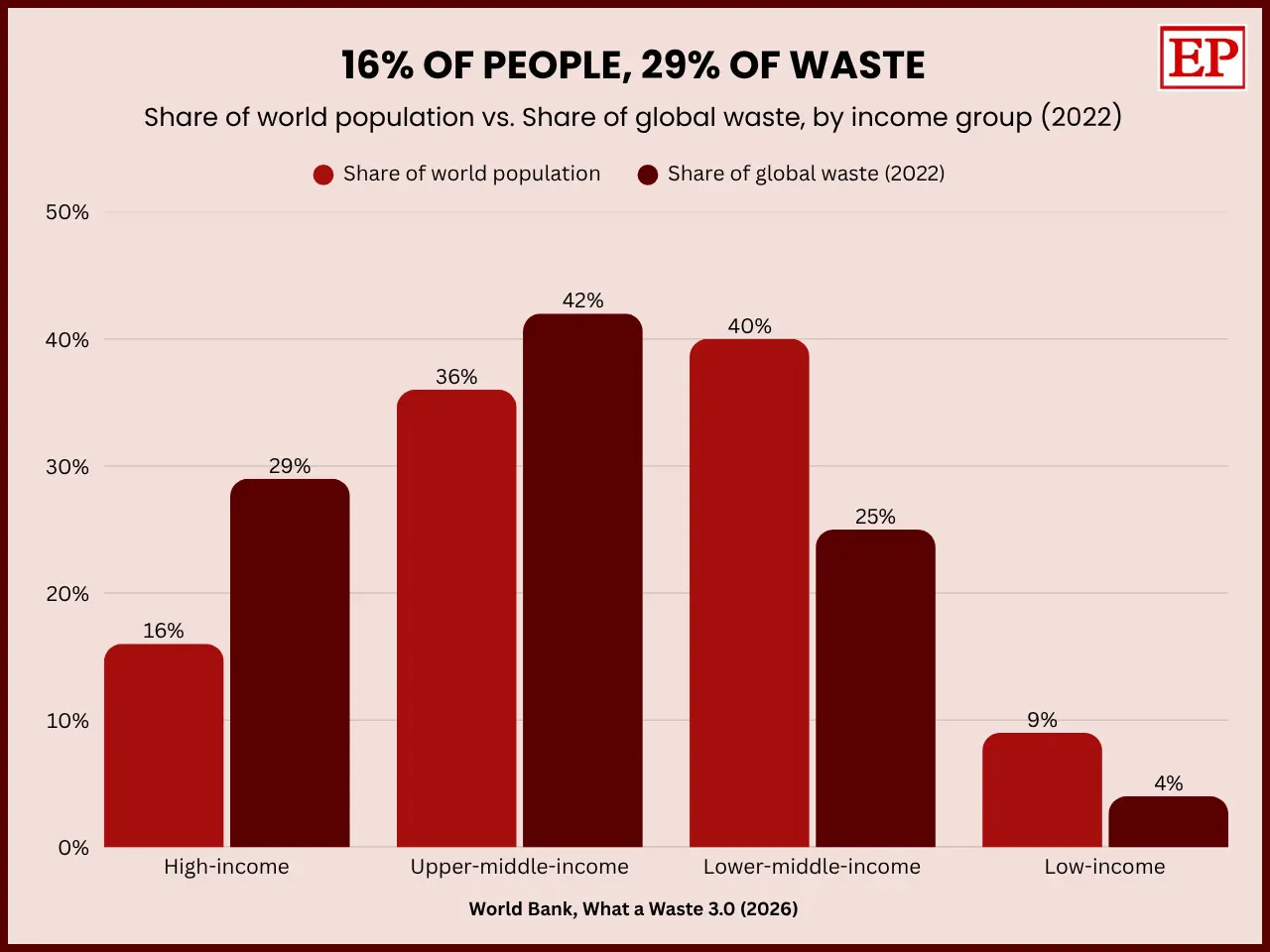 Chart of population versus waste share by income group: high-income countries hold 16% of people but generate 29% of waste.