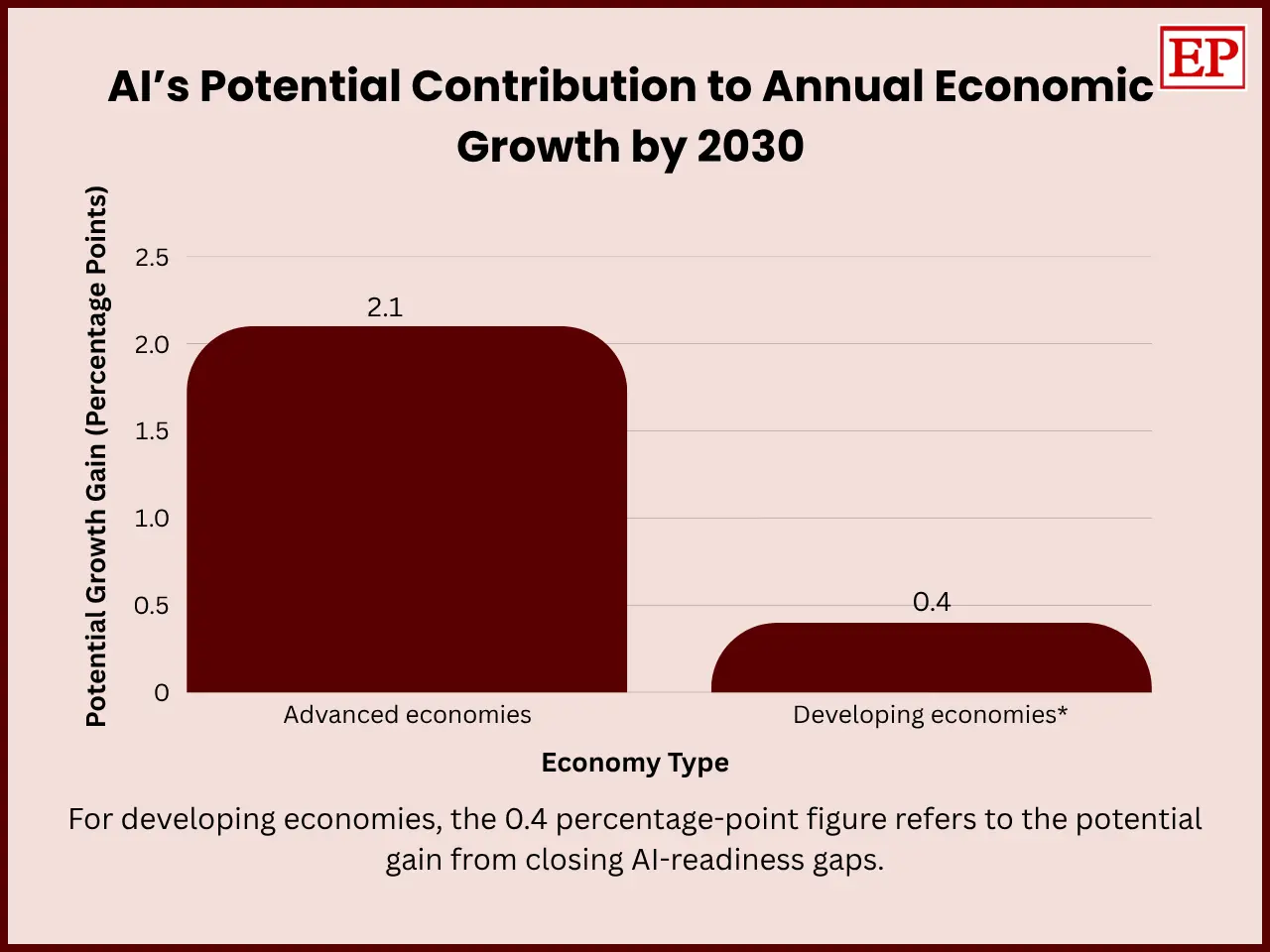 Bar chart showing AI’s potential contribution to annual economic growth by 2030: 2.1 percentage points for advanced economies and 0.4 percentage points for developing economies, with the latter representing gains from closing AI-readiness gaps.